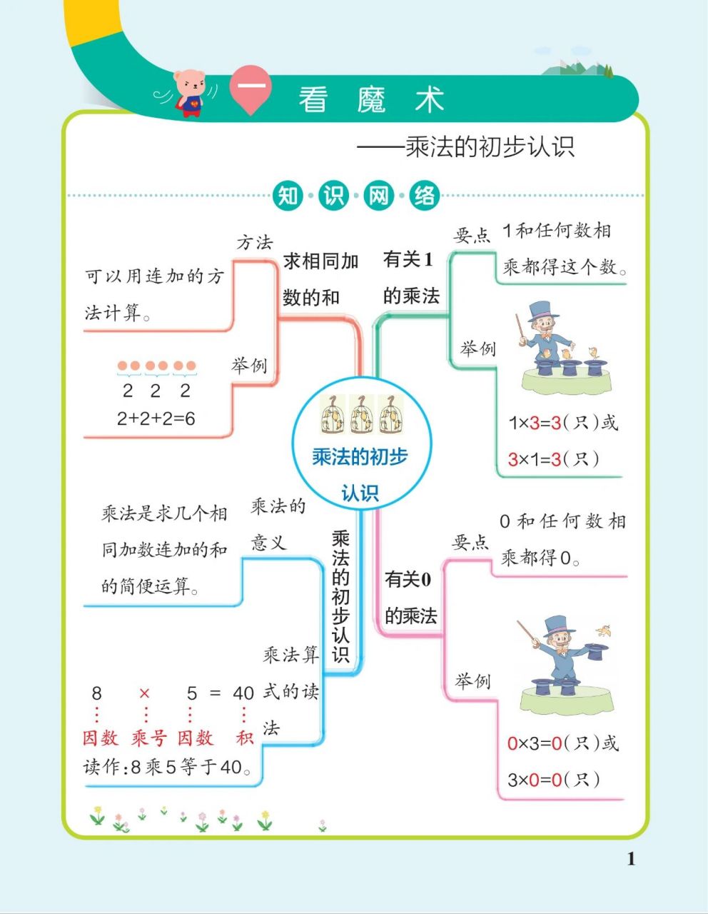 二年级上册数学思维导图来啦!