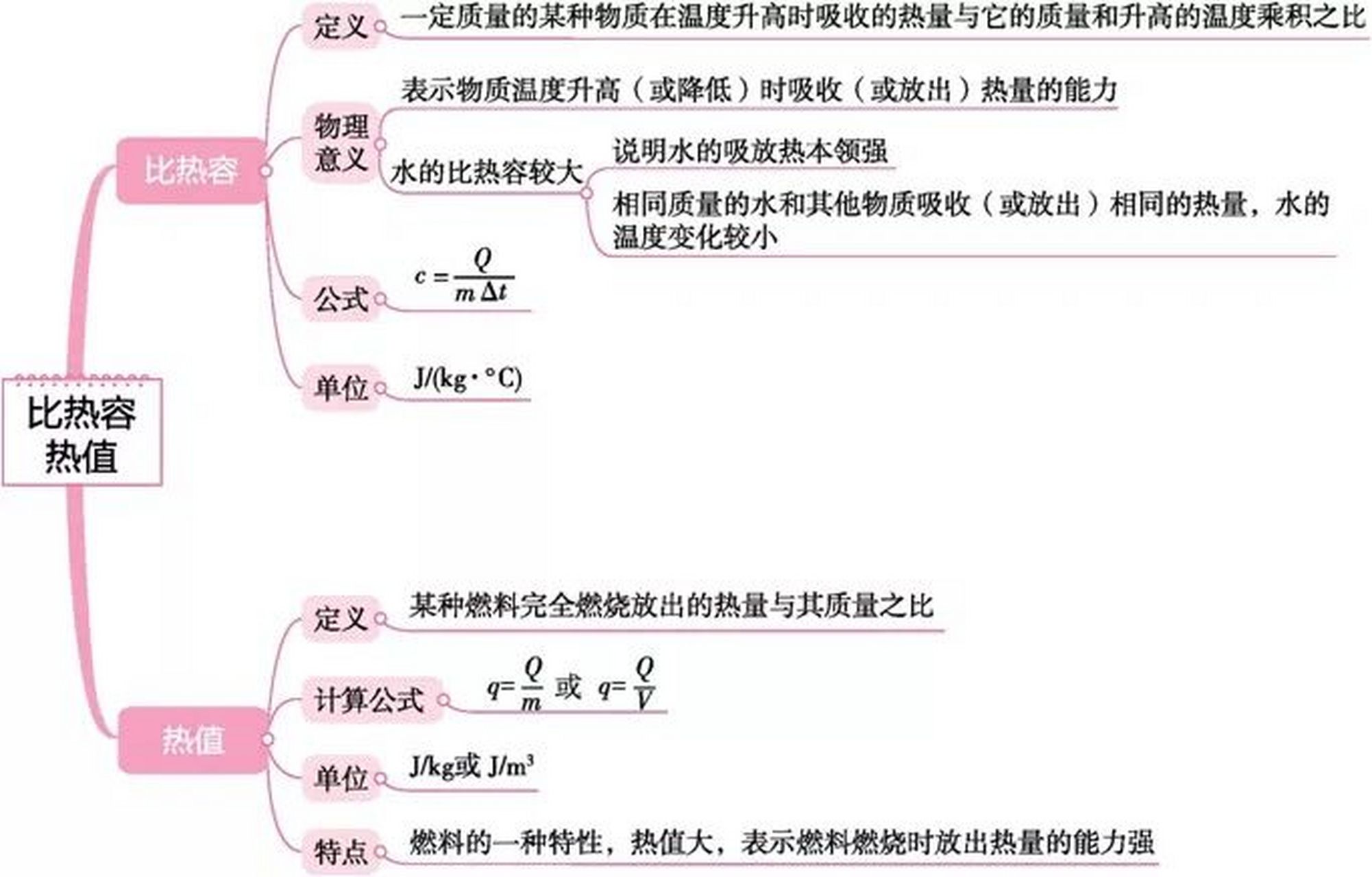 初三物理必考考点思维导图汇总——热学部分