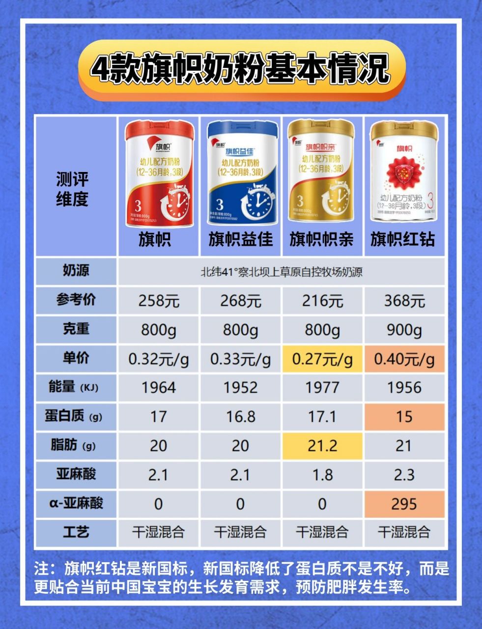 成分对比|4款旗帜奶粉 宝宝吃哪个更好?