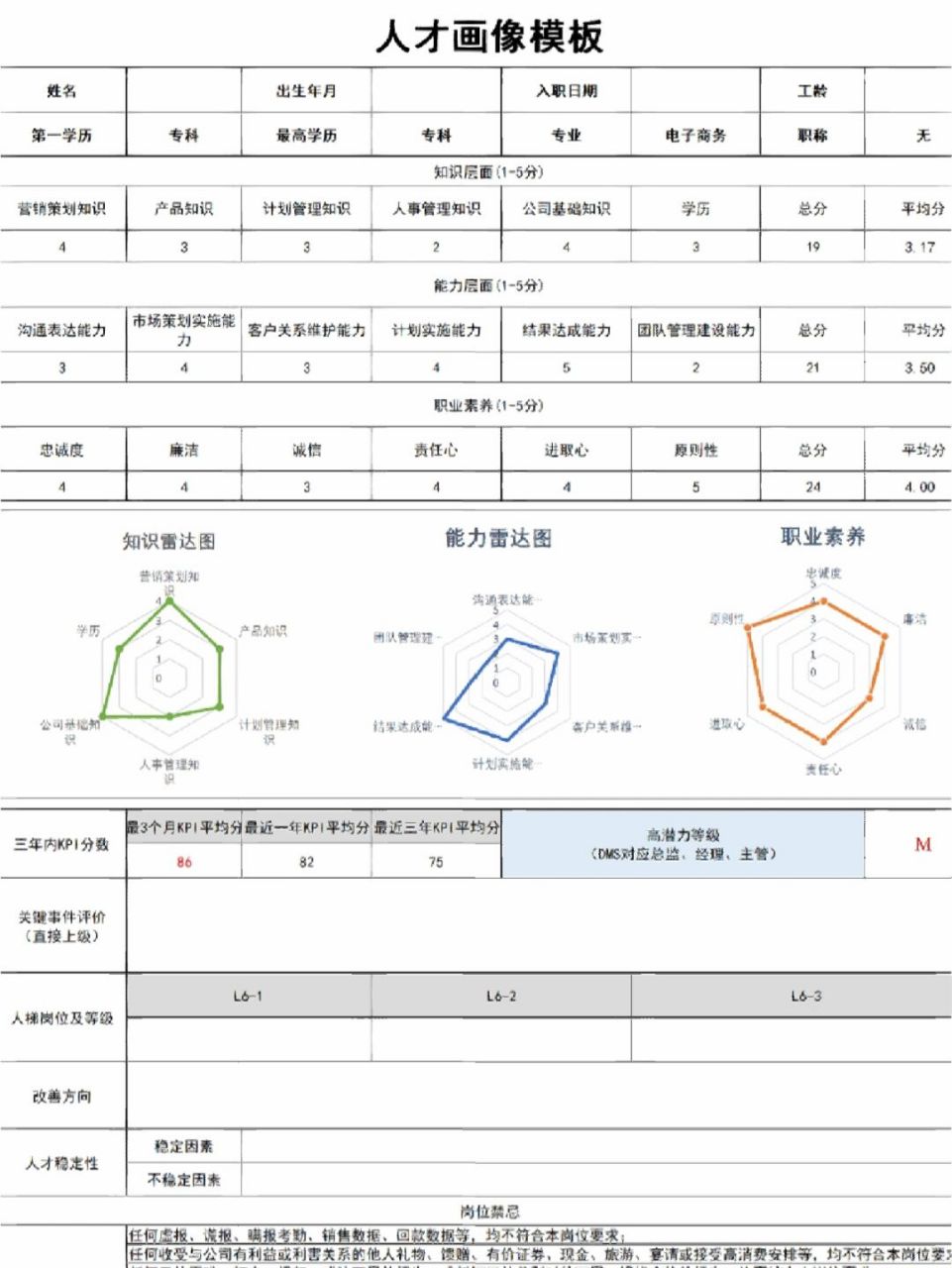一张表搞定hr必需的人才画像 人才画像多用于企业核心人才的选,用,育