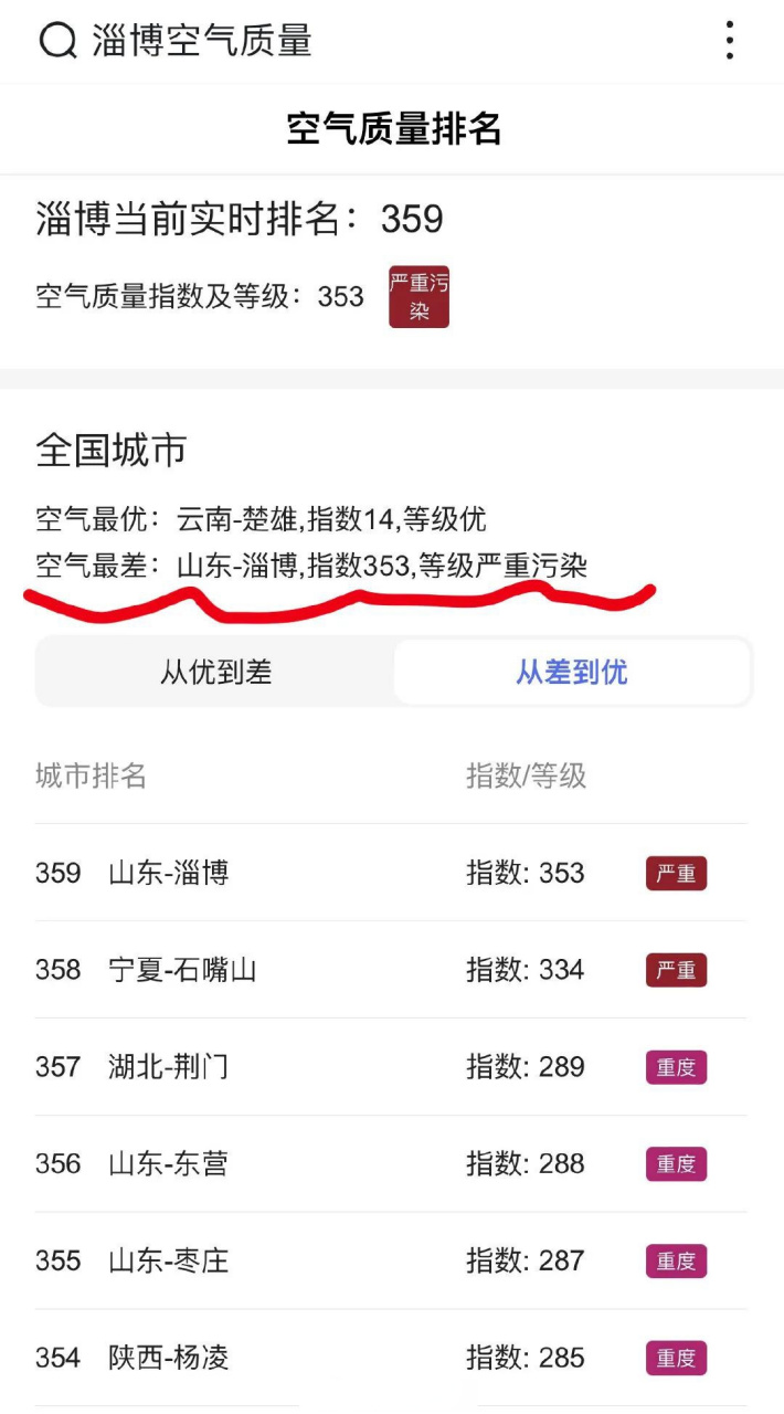 网友投稿:麻烦大家都关注一下淄博空气质量吧,又是全国倒数第一了!