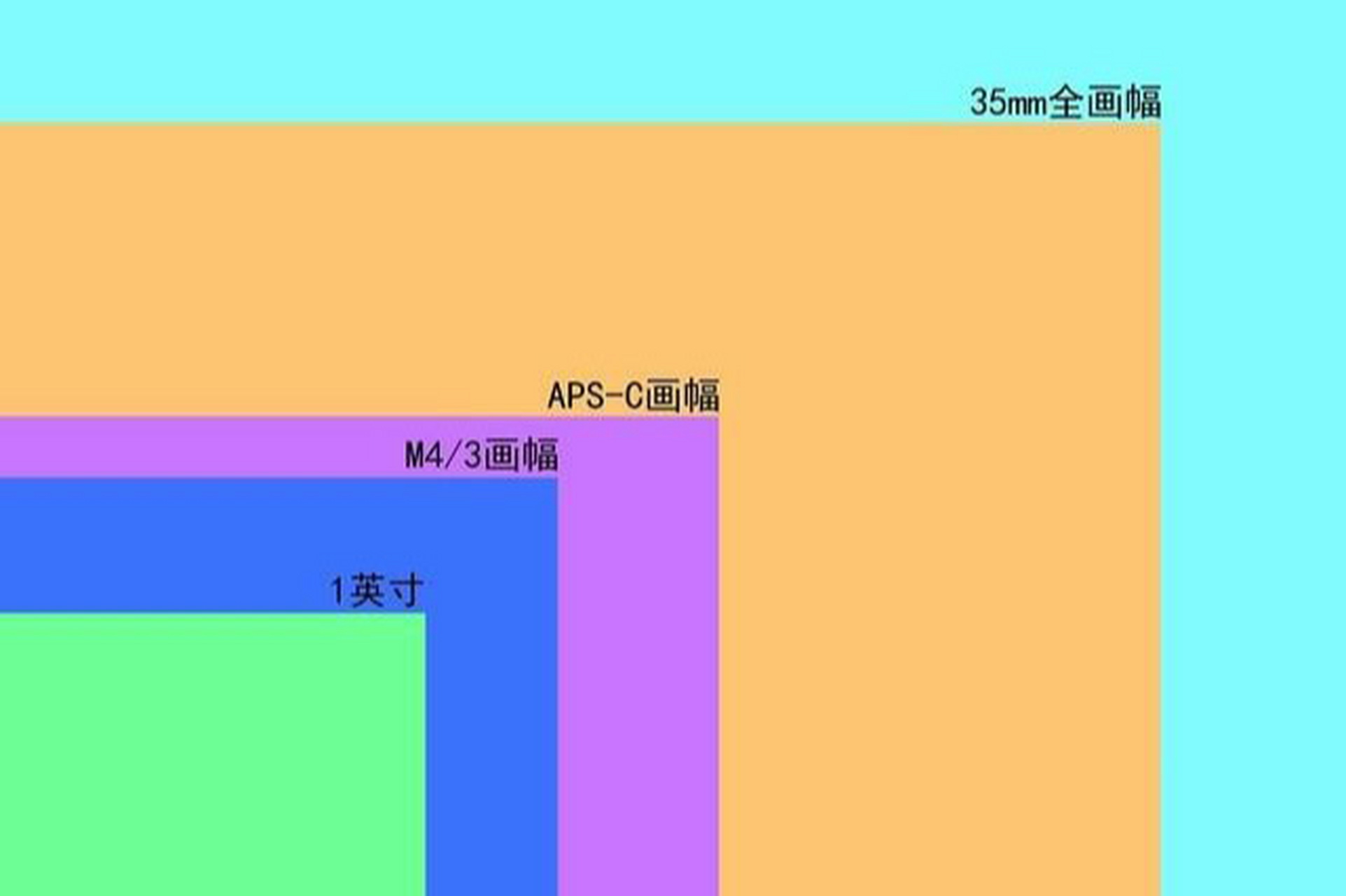 全画幅相机和aps-c画幅的区别 大家好,有日子没写文章了,首先要预祝