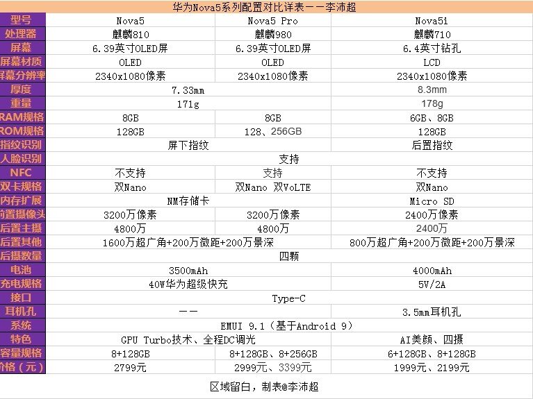 nova5全系参数图片