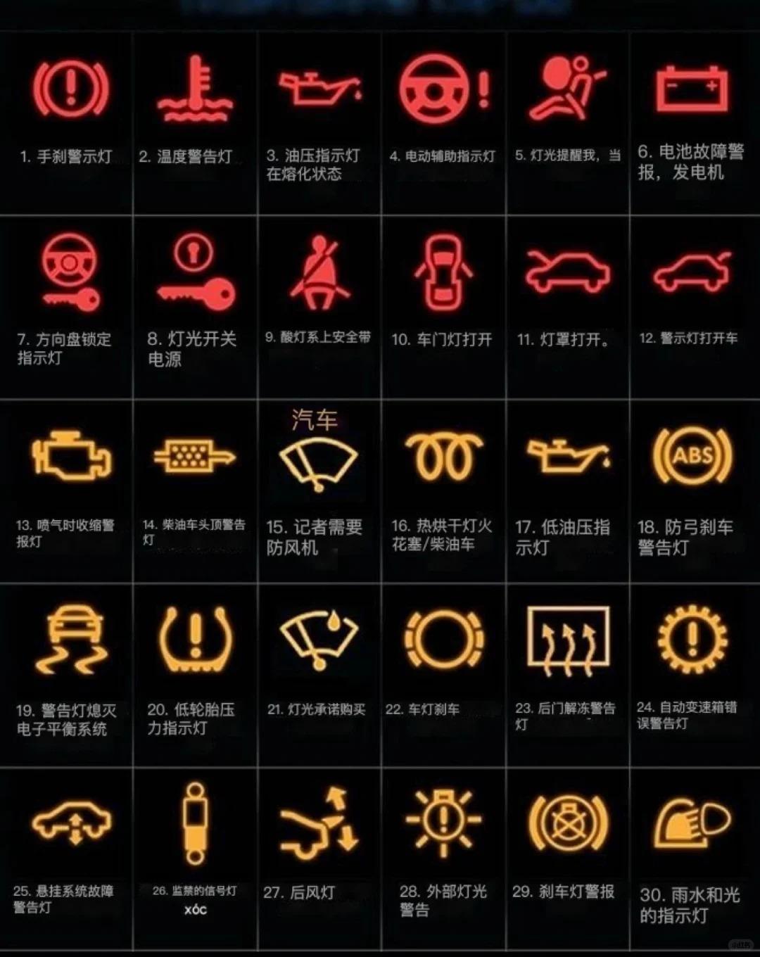 汽车故障灯是一种用于提示驾驶员车辆存在问题的警示设备.