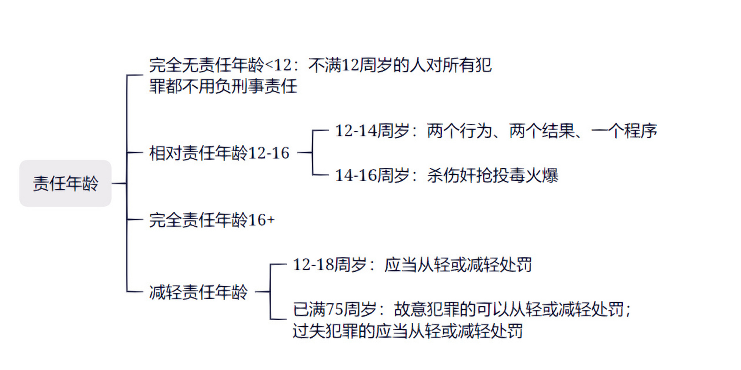 6:主观责任阻却事由 常见的阻却事由有:刑事责任年龄,刑事责任能力