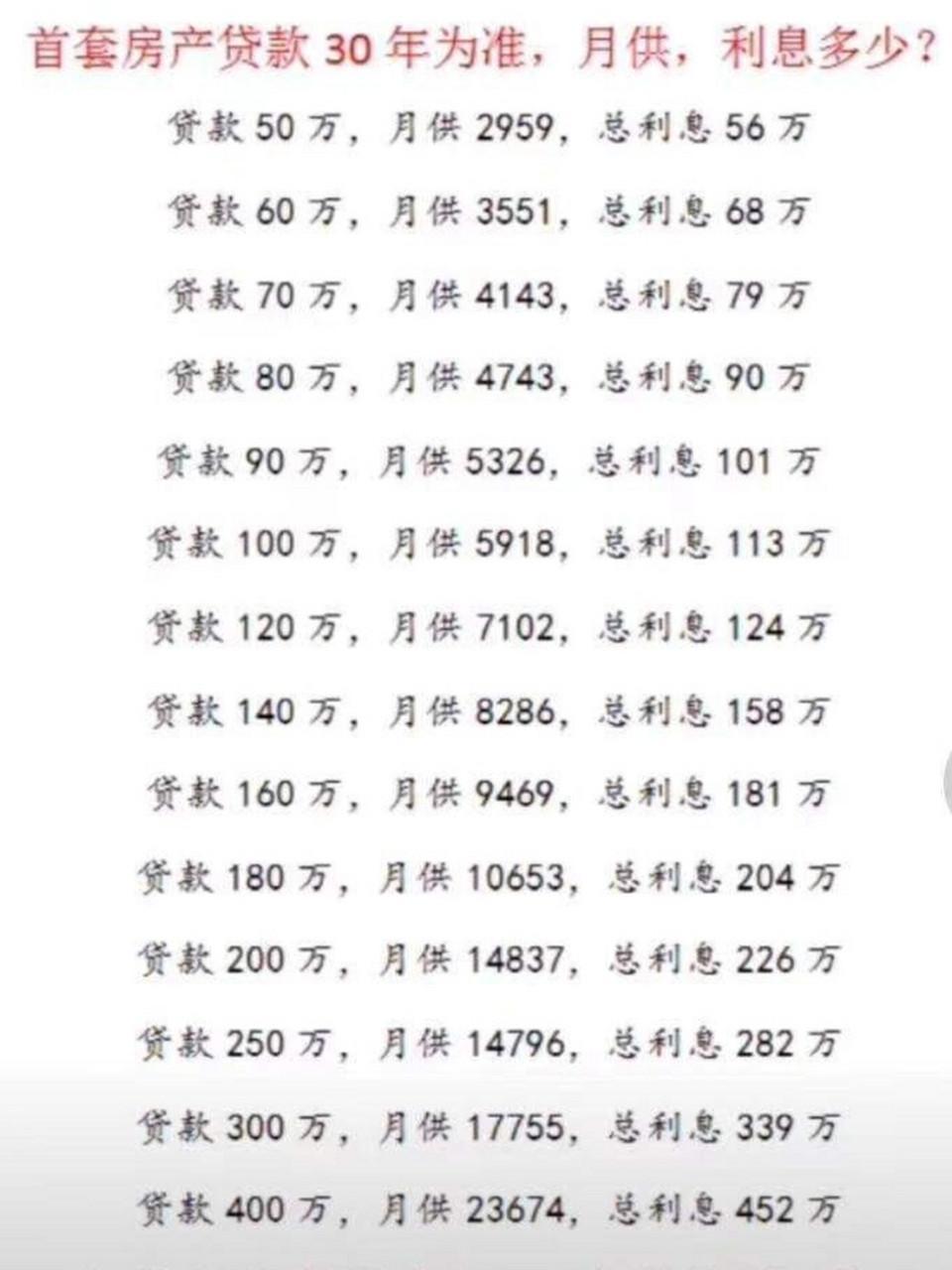 首套房贷款30年月供利息是多少?
