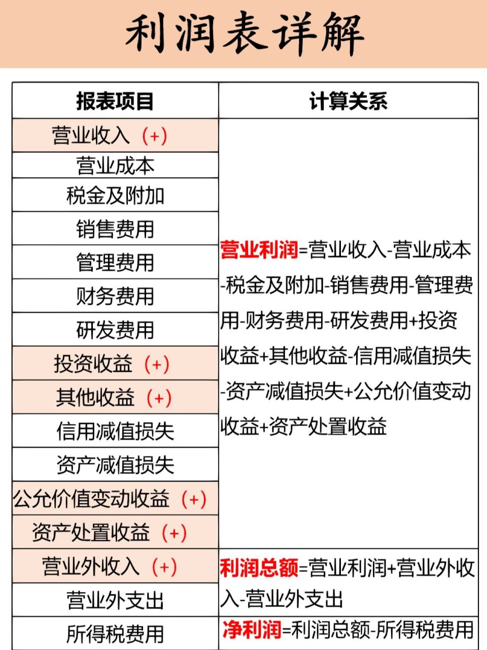 利润表详解(后附对应科目分录)超全哦97 计算公式: 营业利润=营业