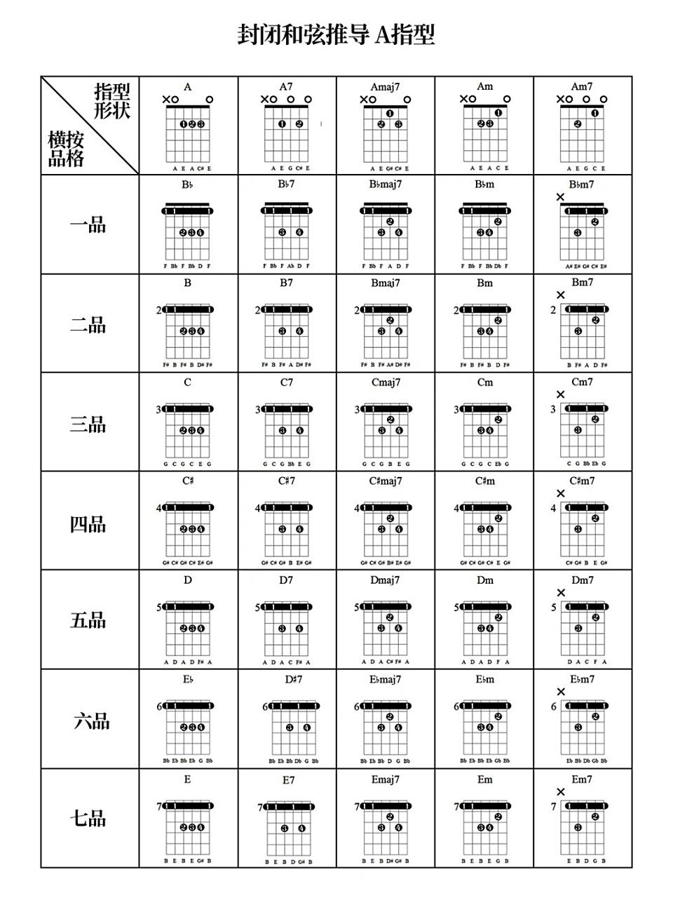 吉他课件分享(三十八)封闭和弦推导a/e指型 本人强迫症,课件不会有