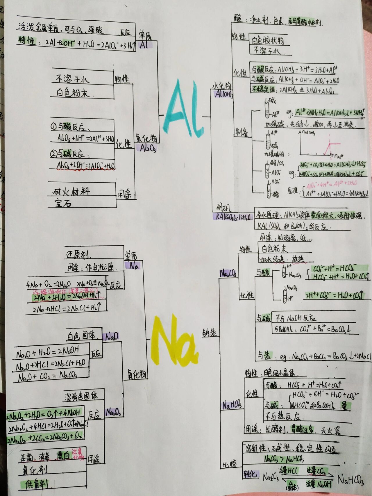 al,na,si,fe,s,cl,n思维导图 做了几个高一上重要的化学元素思维导图