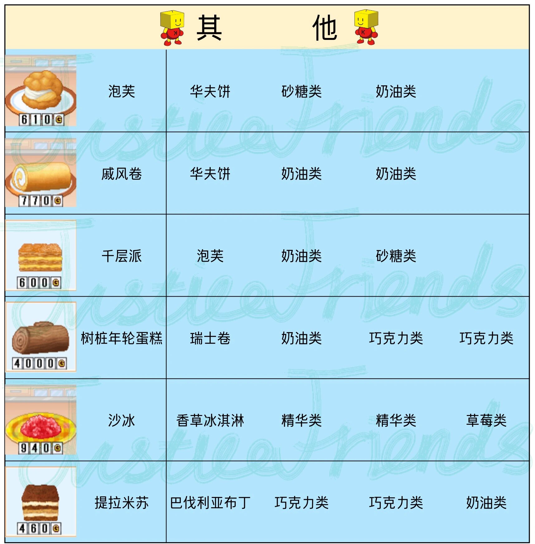 92|创意蛋糕店98配方攻略90 终于收集好了!