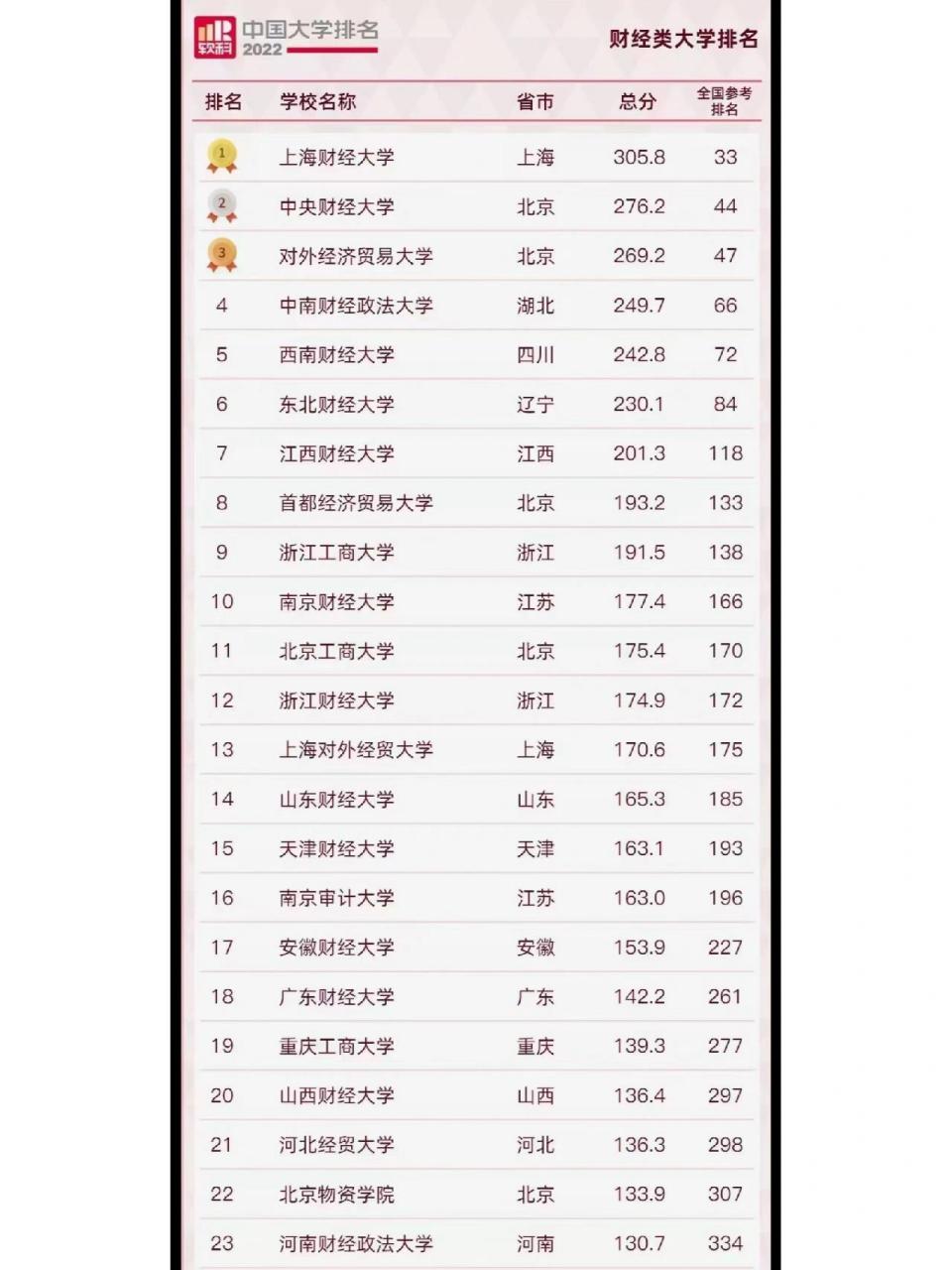 全国最好的财经类大学有哪几所(全国最好的财经类大学有哪几所大学排名)