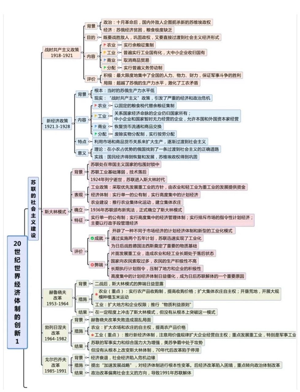 近代经济思维导图图片