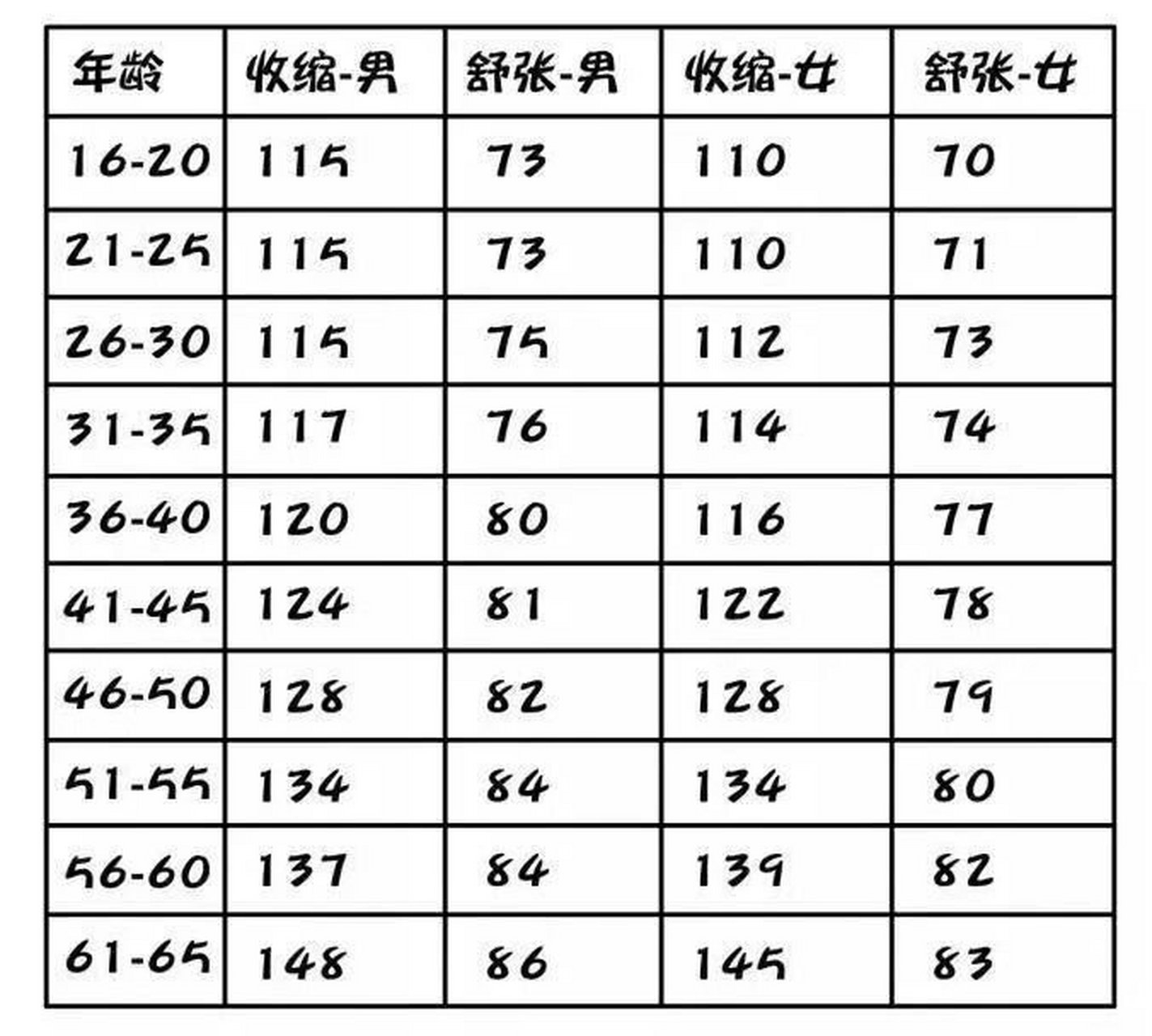 年龄与血压对照表图片