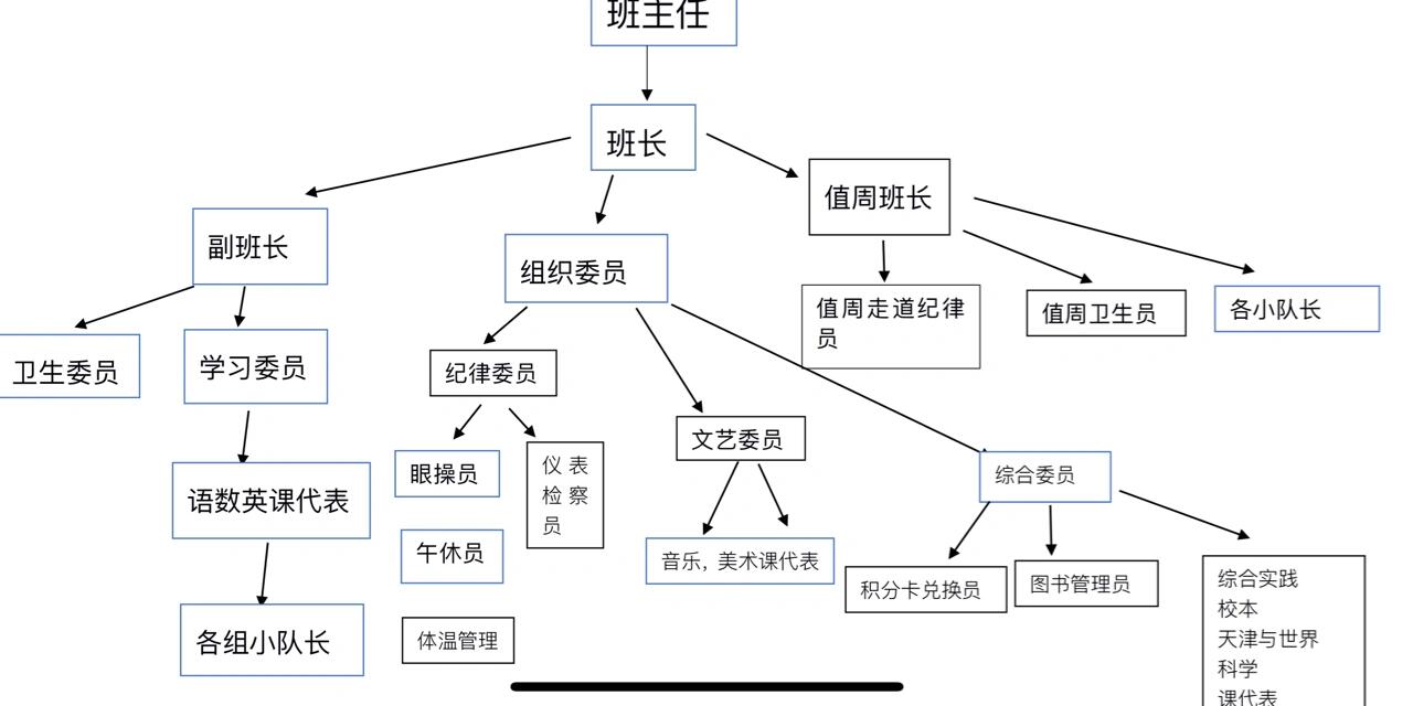 班级管理思维导图