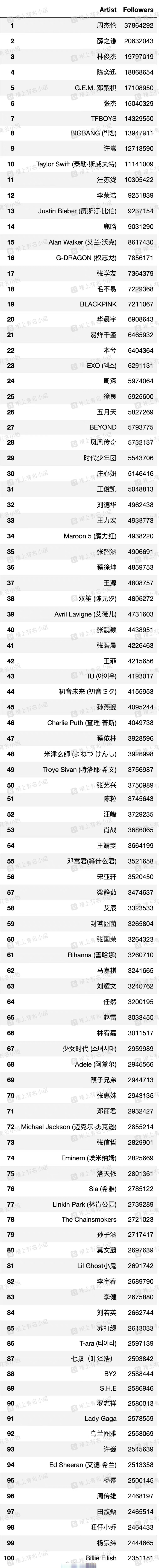 杨幂qq音乐艺人粉丝数前100##杨幂qq音乐艺人粉丝数top100#  你幂