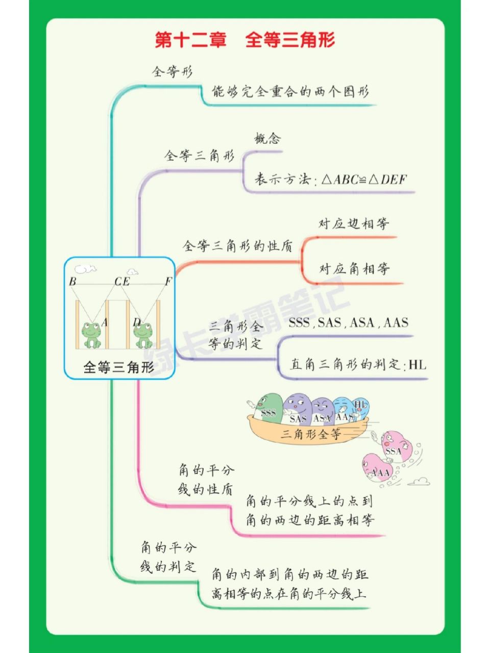 八年级上册数学思维导图 笔记目录如下: 第十一章 三角形 第十二章