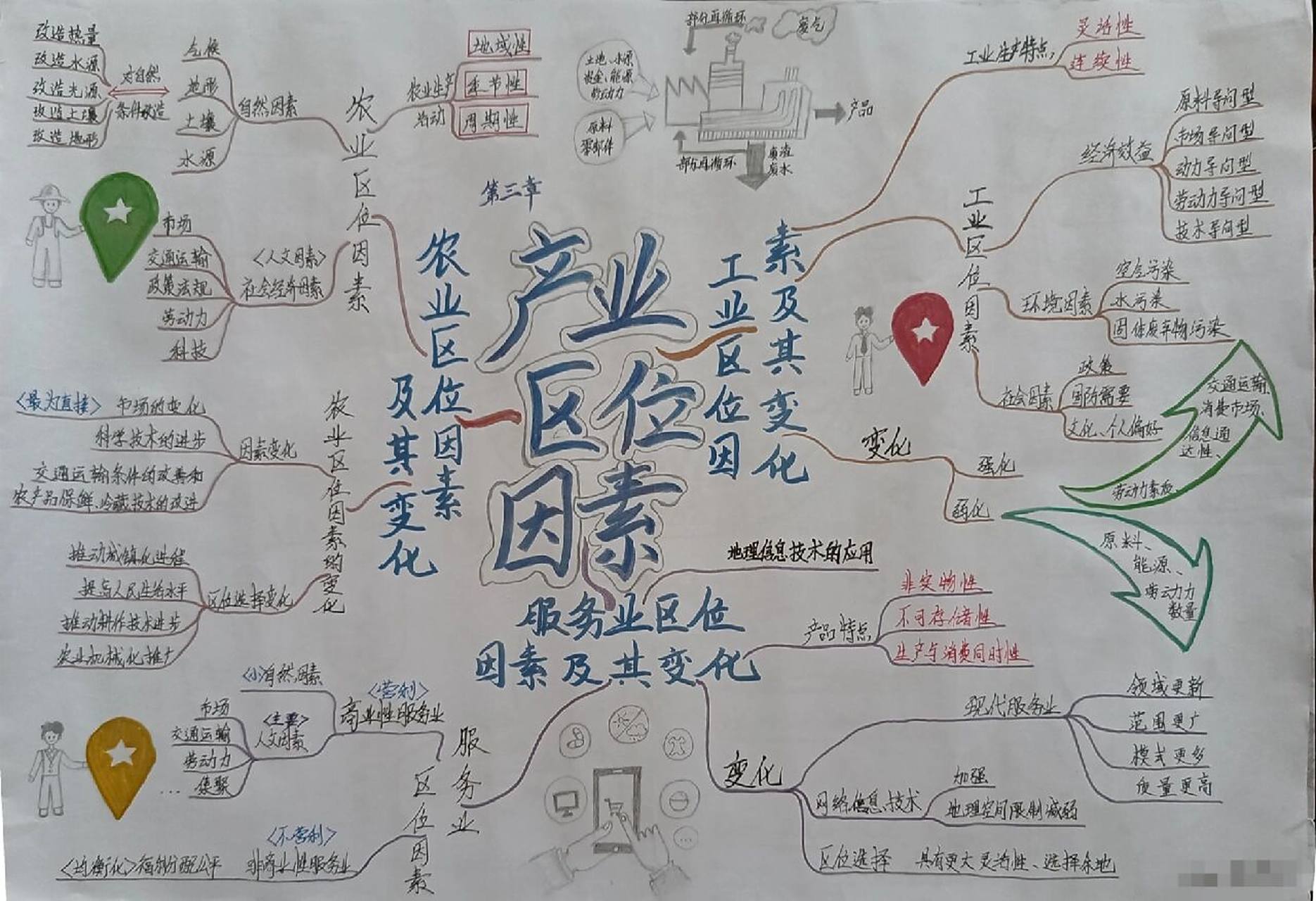 高一地理～手绘思维导图 高中地理必修二第三章《产业区位因素  》