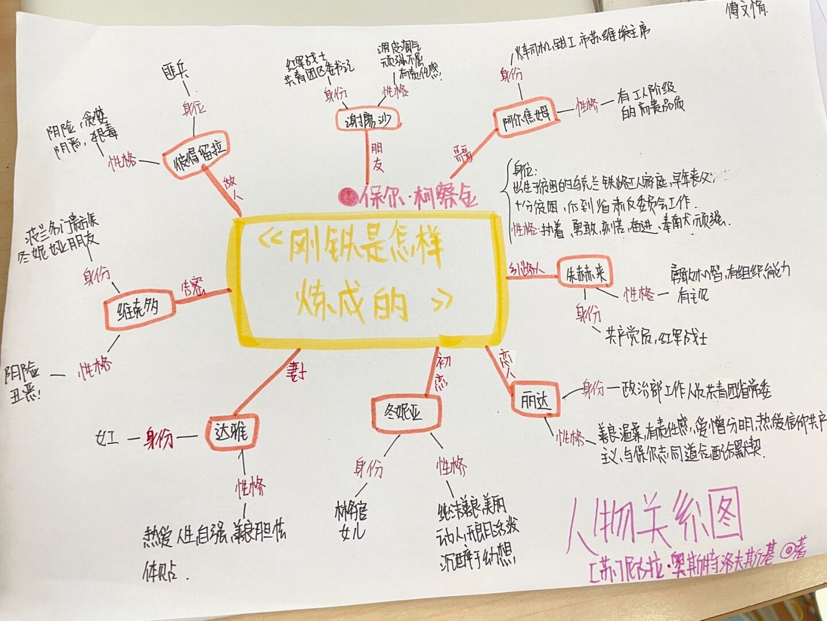 名著阅读|思维导图 《钢铁是怎样炼成的》#教师  #初中语文#  #思维导