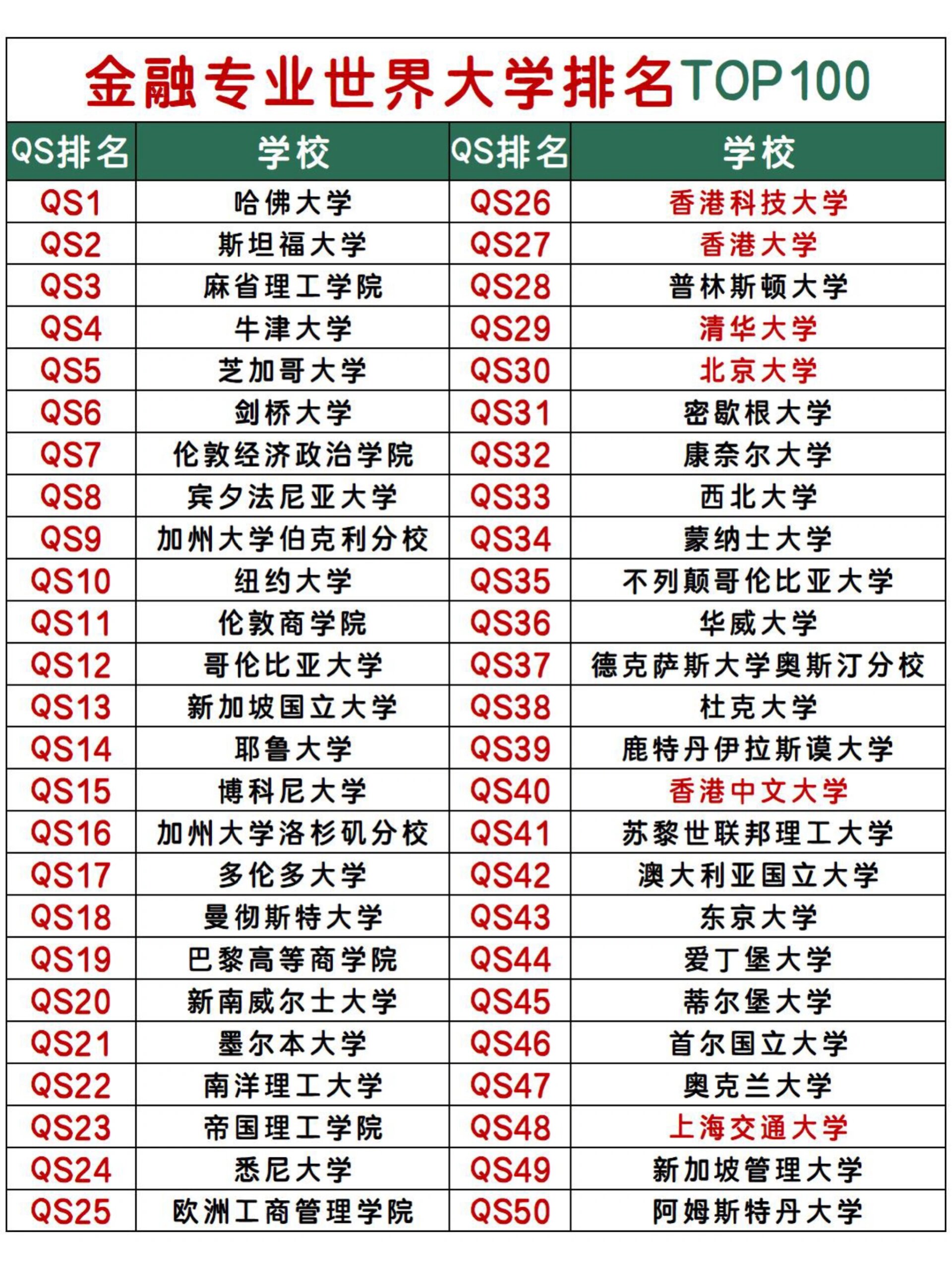 2023金融专业世界大学排名金融留学必看!