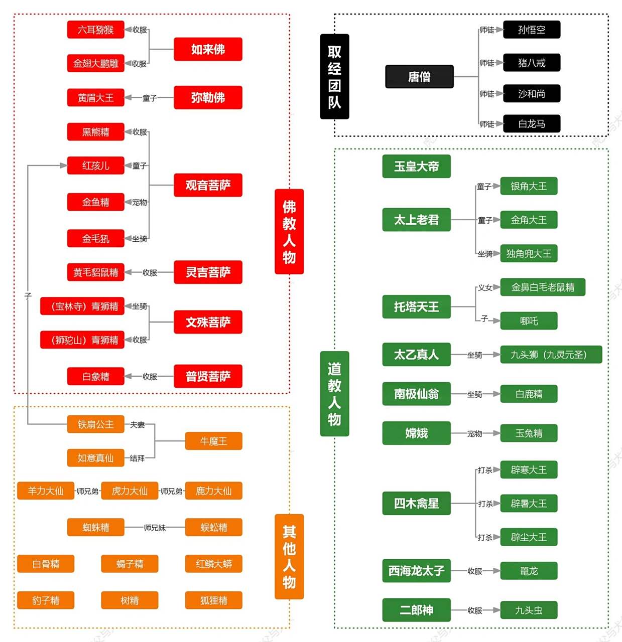 《西游记》人物关系图 小时候看《西游记》,一直疑惑孙悟空大闹天宫时