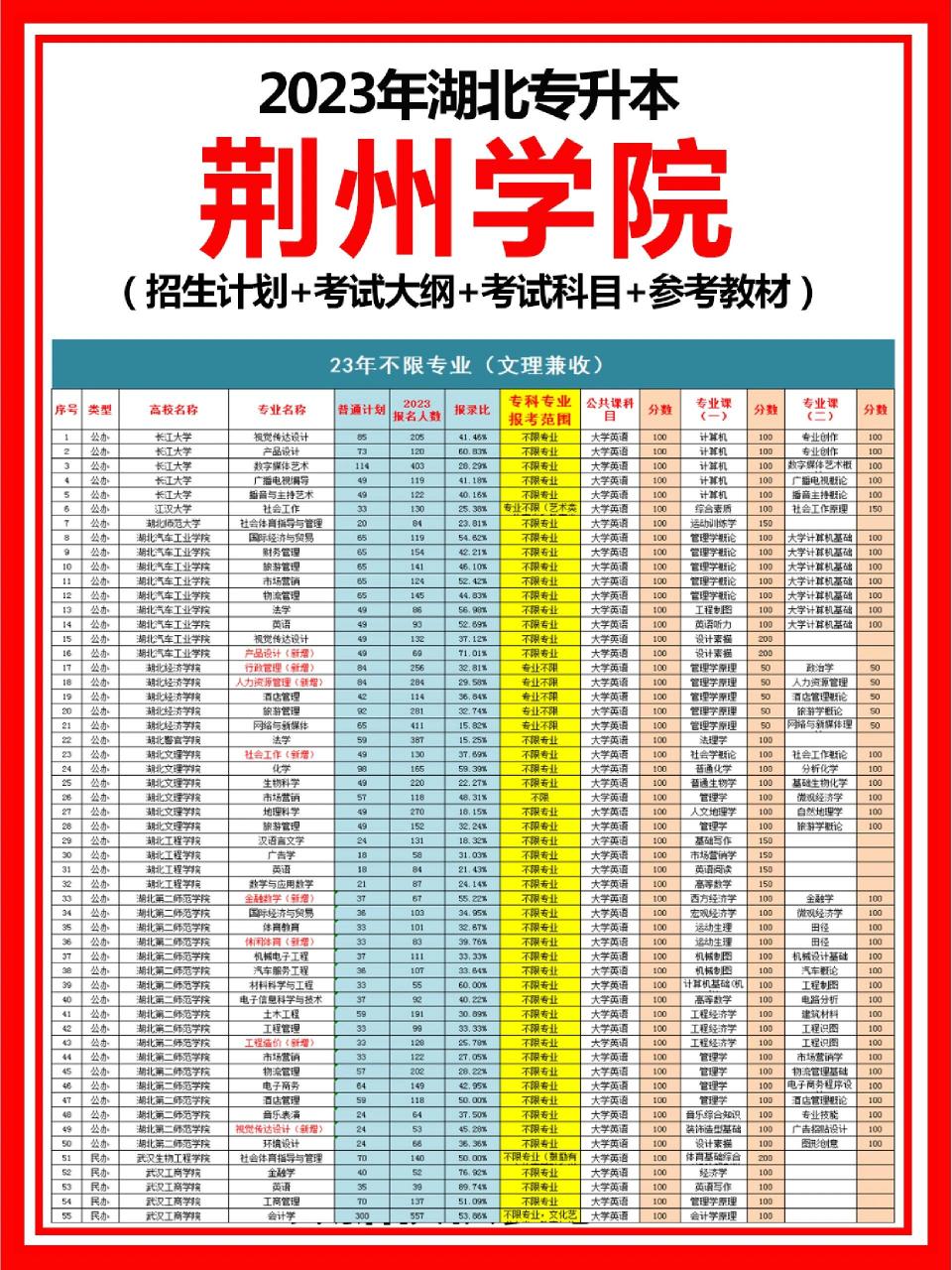 湖北专升本|92荆州学院-招生计划 73湖北专升本想报考荆州学院的