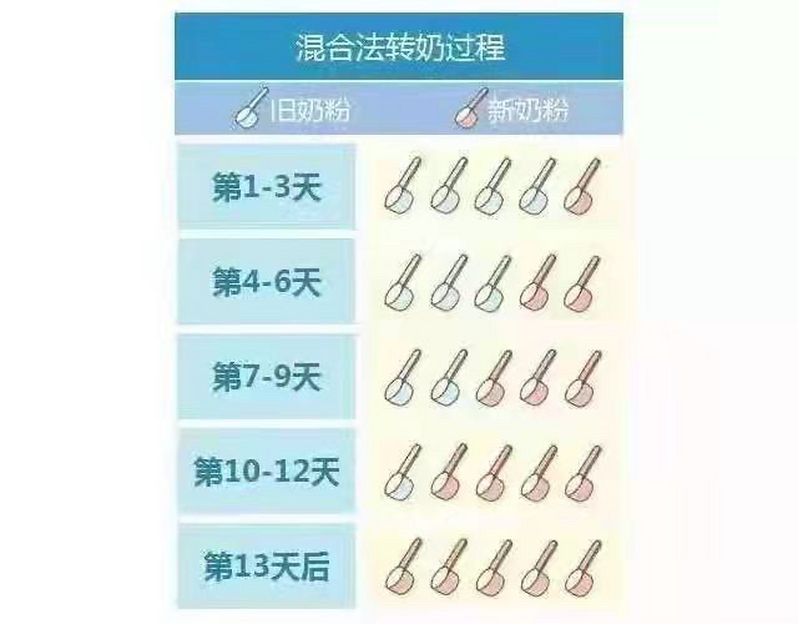 一段奶粉往二段奶粉转 逐渐递增,不要直接转 同品牌的,或者不同品牌