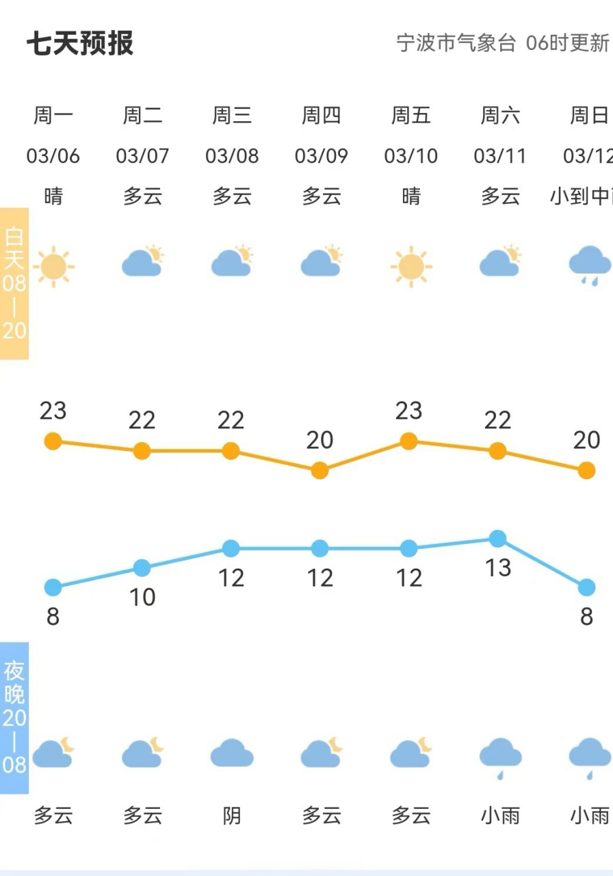 【全市天气预报】#宁波天气#市气象台06时发布,今天晴到多云,明天多云