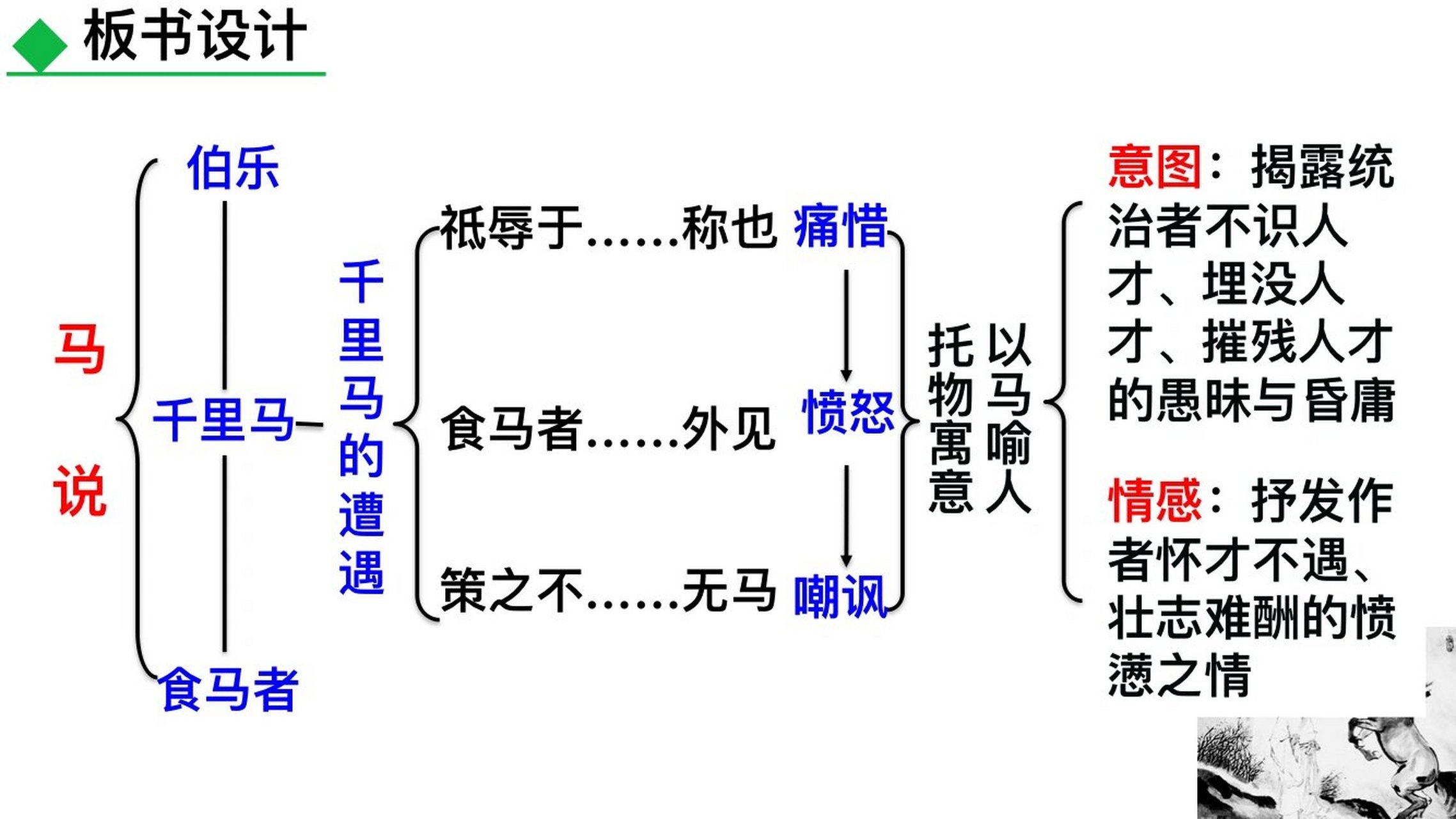 马说优秀板书设计图片图片