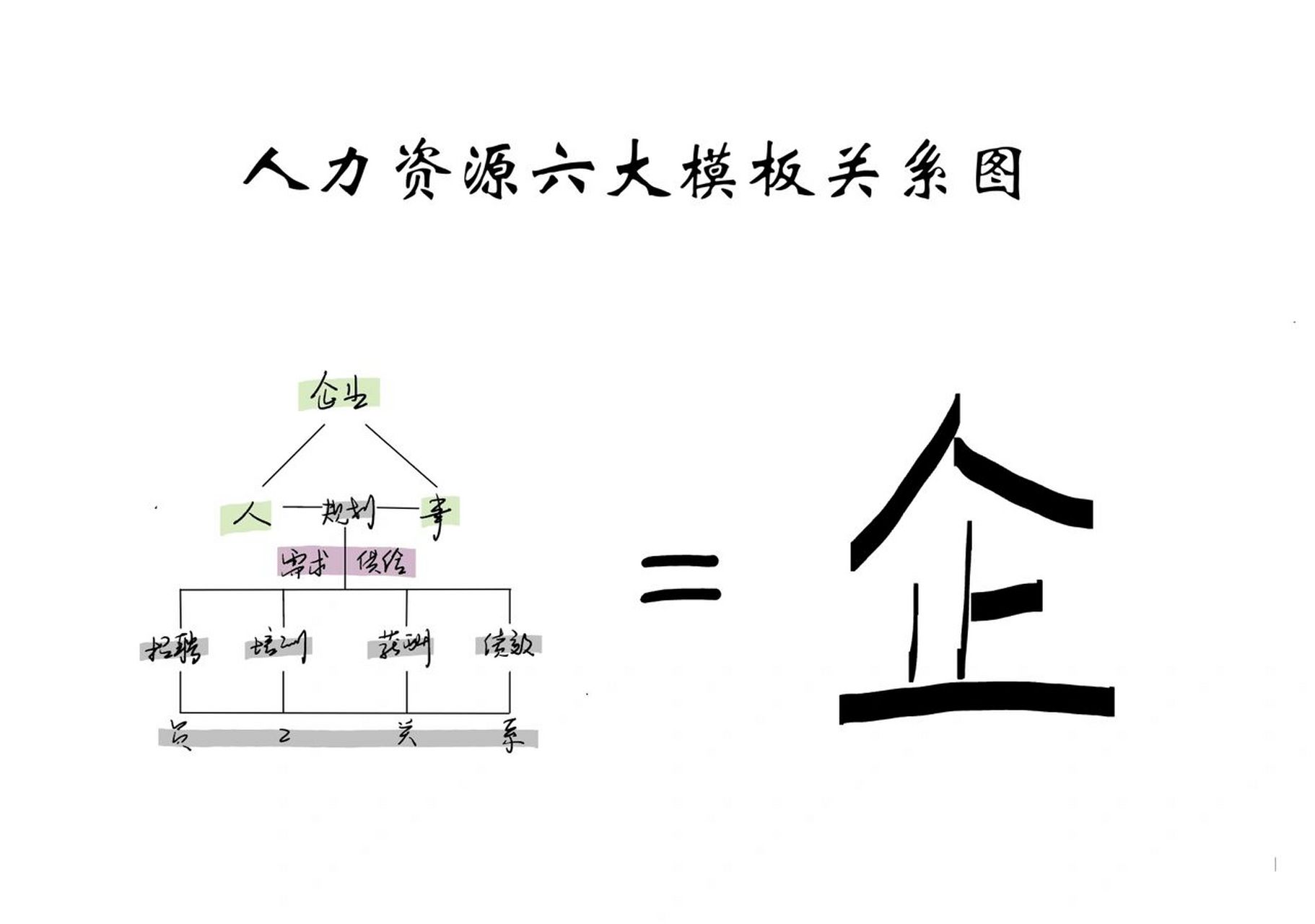 hr小点|六大模块90三支柱关系图 人力资源职能分工两大模型: 92