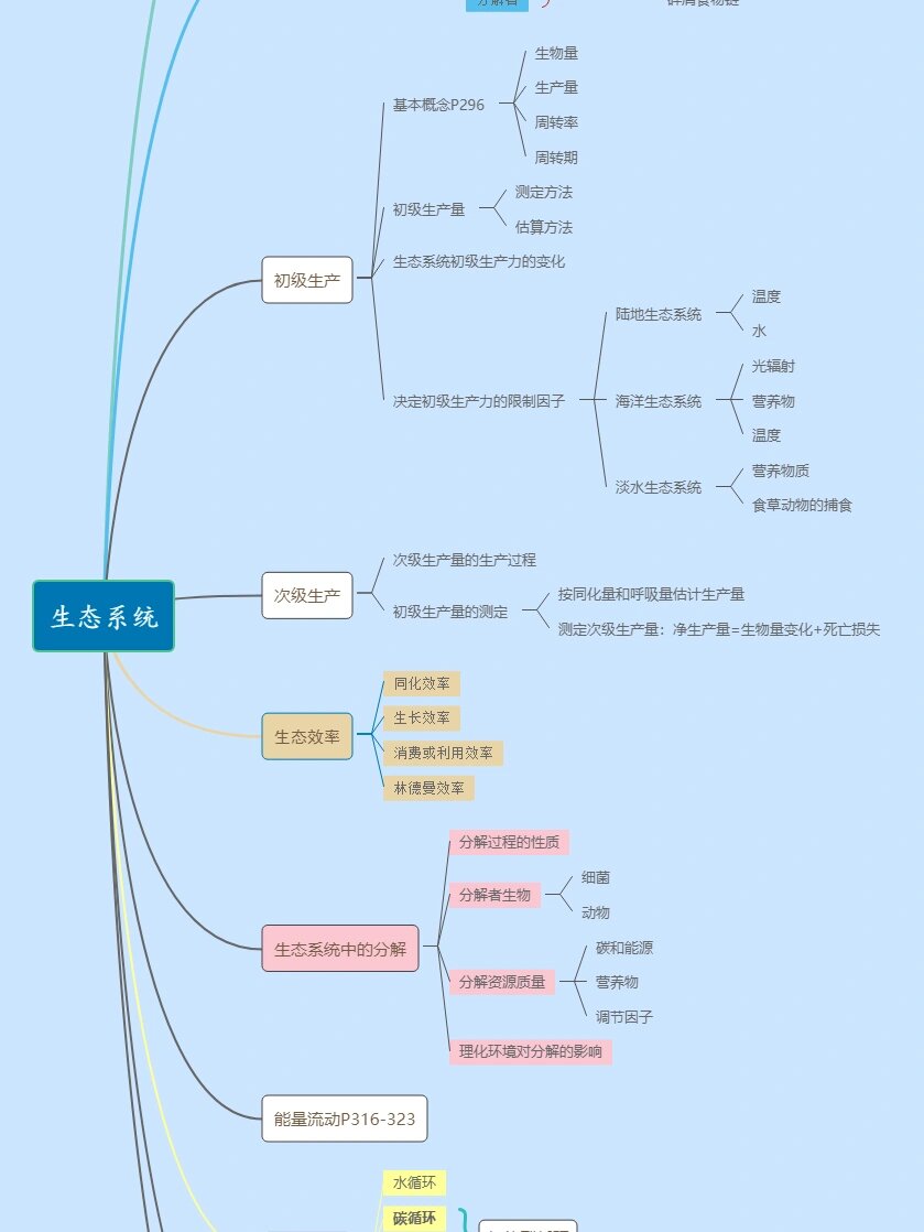 生态学思维导图