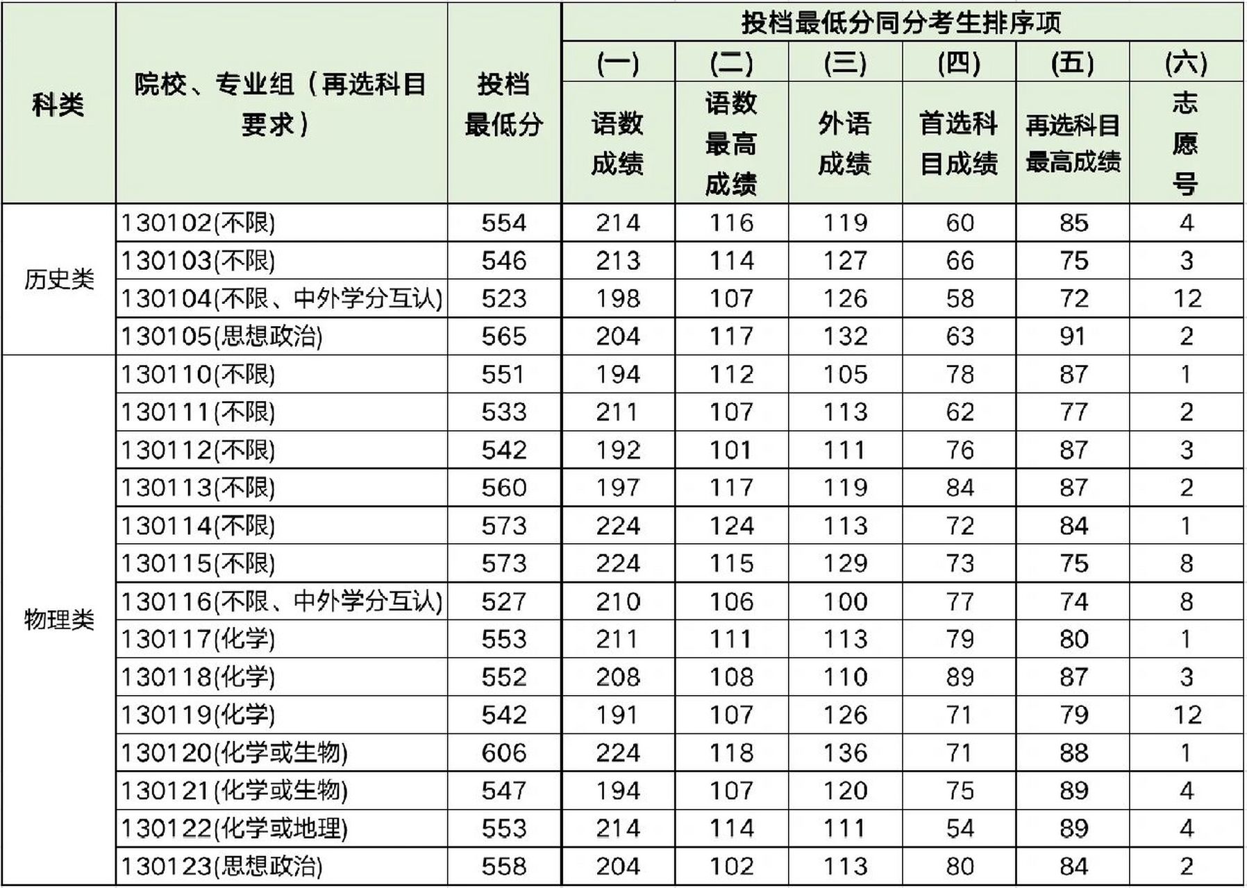 南通大学2023投档线 南通大学2023江苏省最全最新
