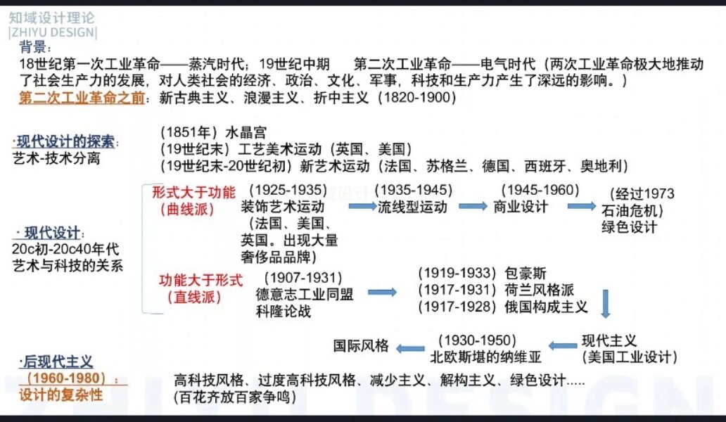 一图展示世界现代设计史时间脉络‼️