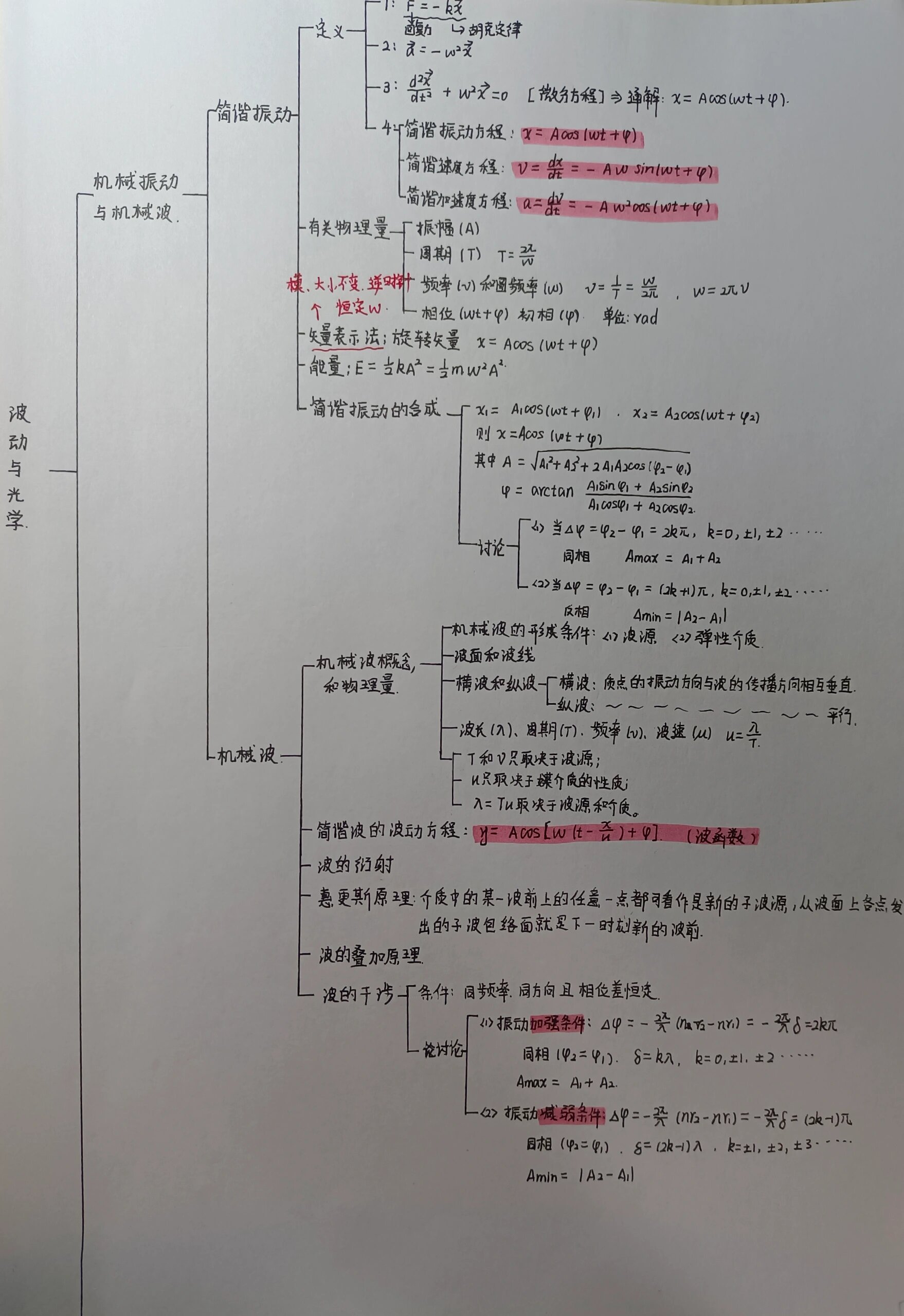 大学物理刚体思维导图图片