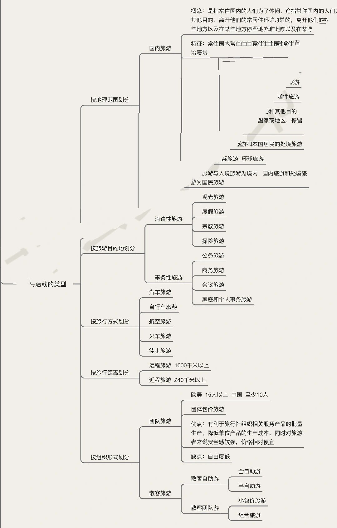 商业和旅游业思维导图图片