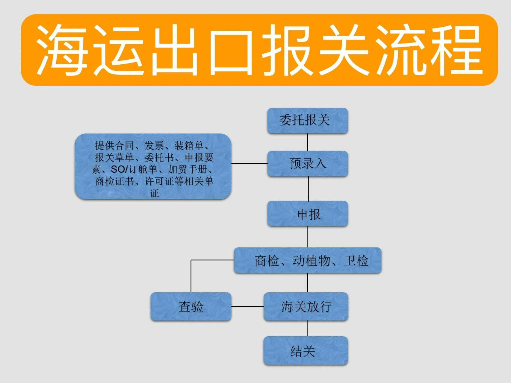 60秒带你了解出口报关流程 首先,要想了解报关的流程,就要必须知道