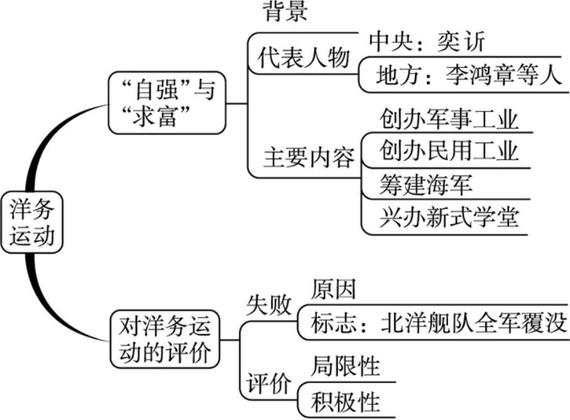 维新变法运动思维导图图片