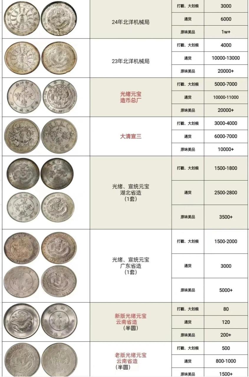 古钱币的价格表 对照看看你加有没有