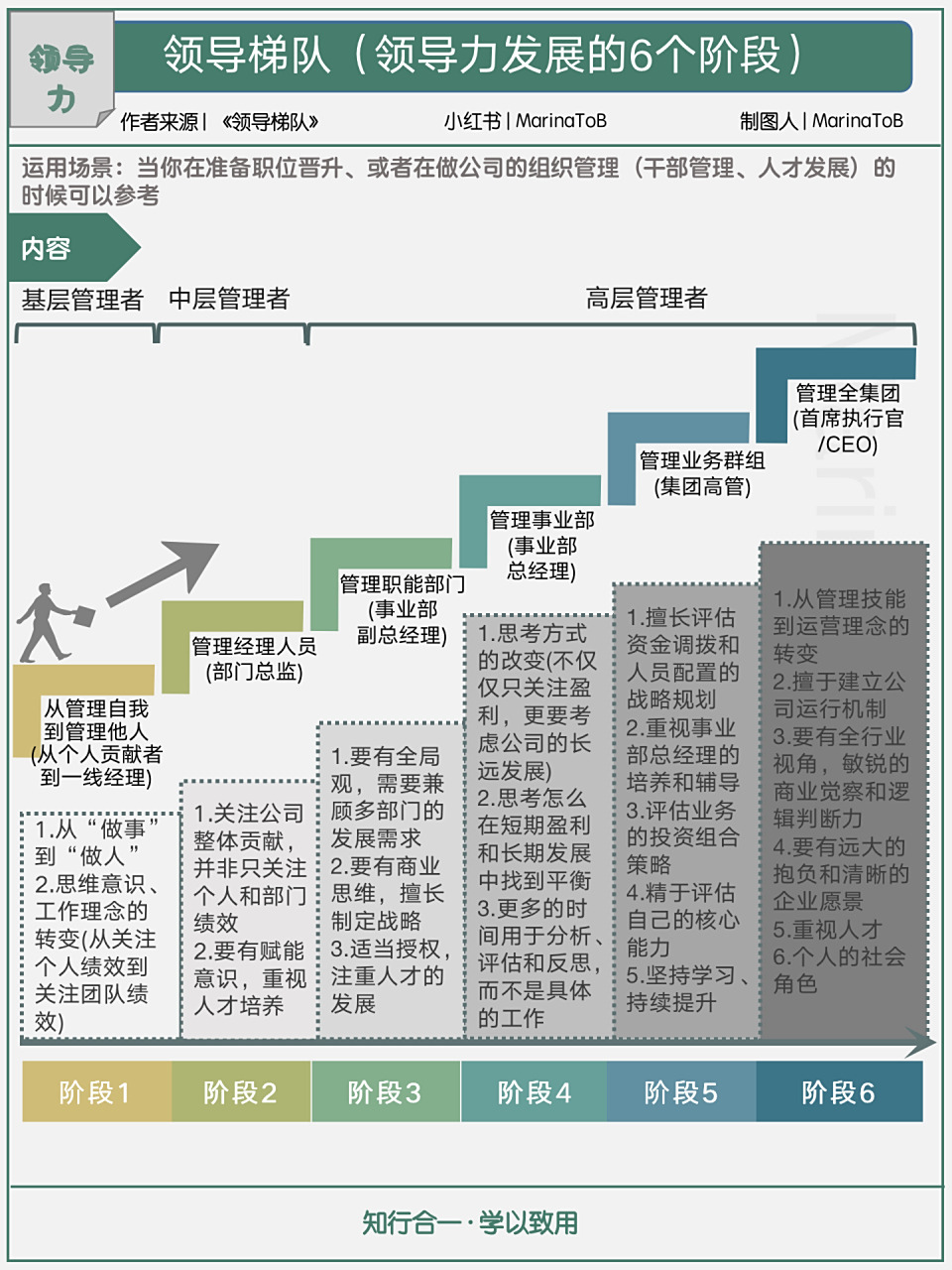 【领导力】领导阶梯|职位晋升需要做哪些准备 领导力发展的6个阶段,就
