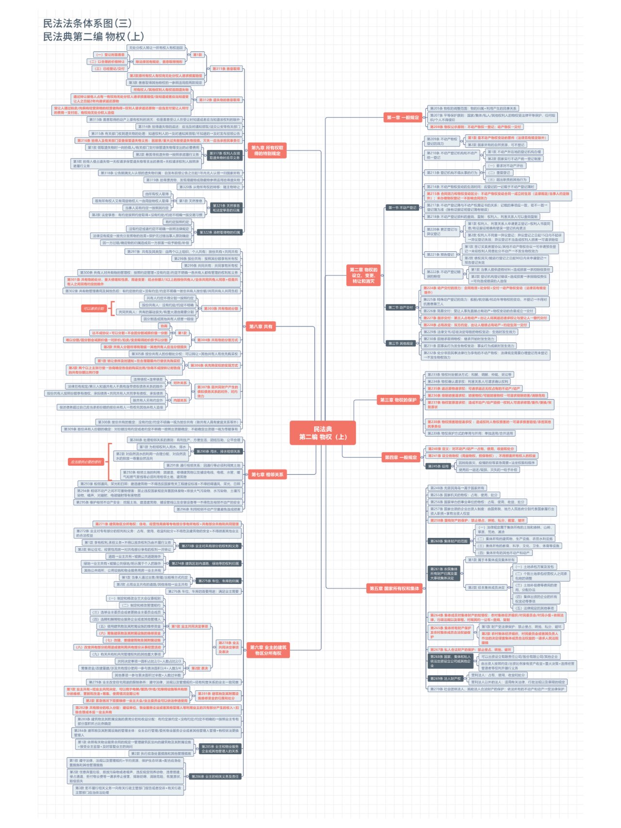 详细梳理 | 民法典思维导图 以上思维导图根据民法典条文进行逐条梳理