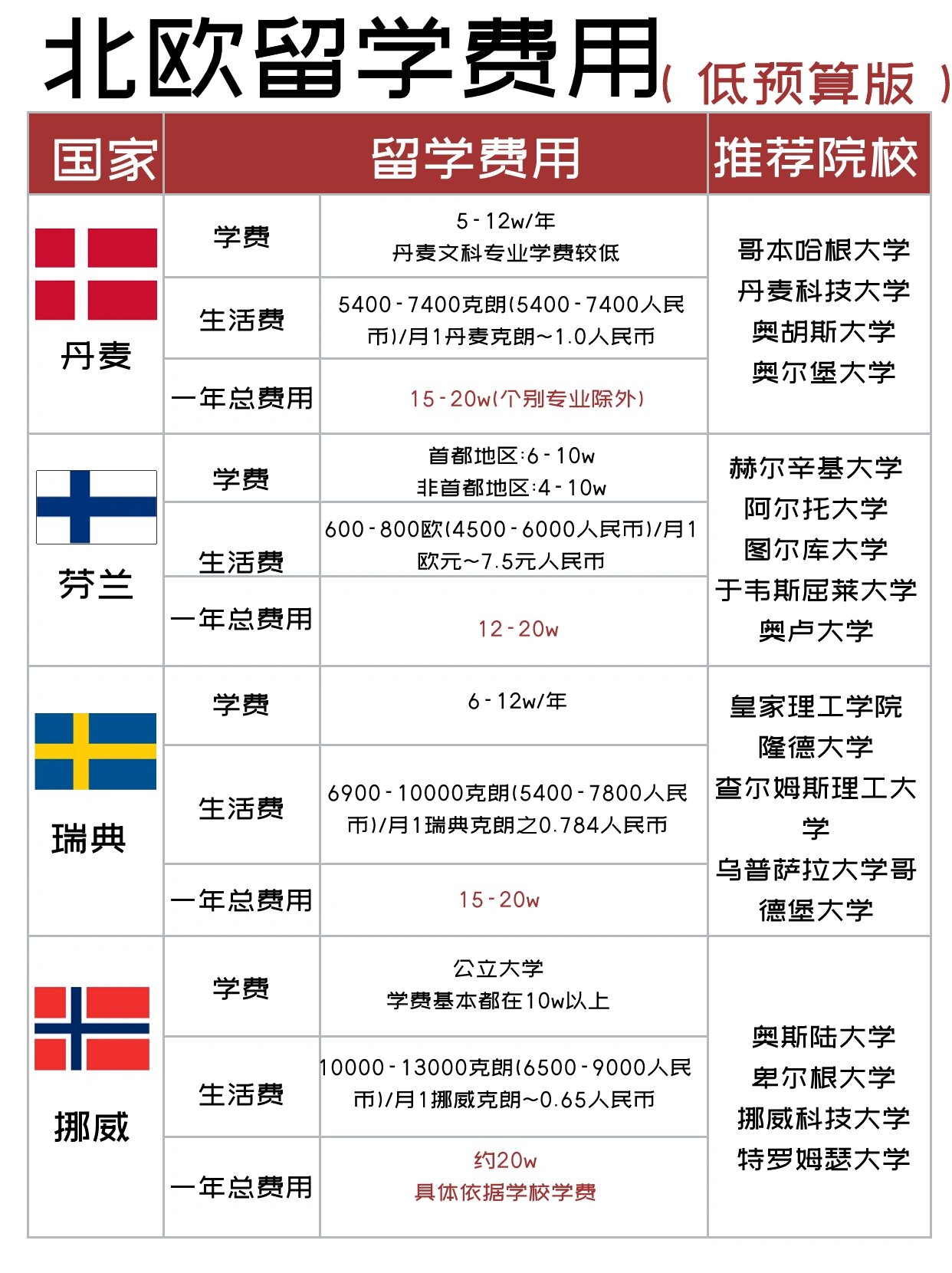 北欧国家留学费用一览表