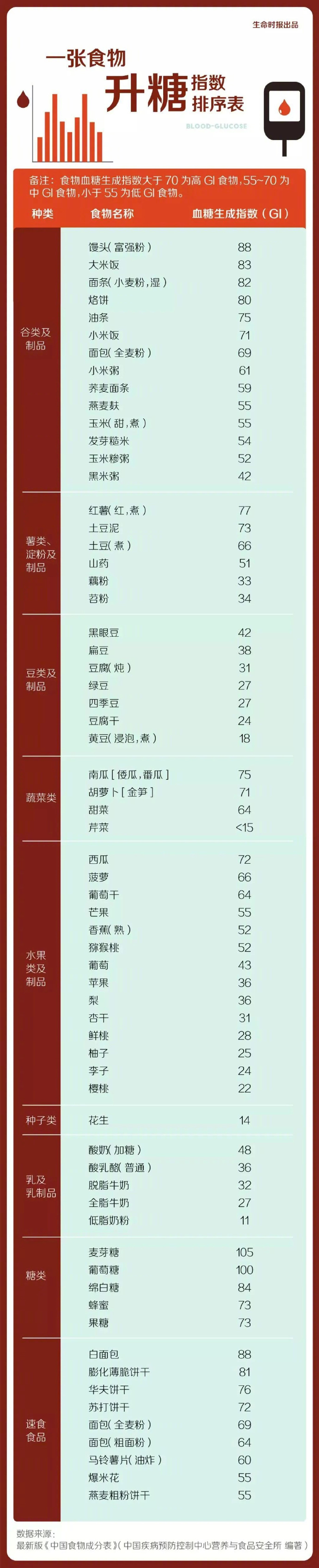 【#一表看清食物中的升糖高手#】饮食可直接影响一个人的血糖水平