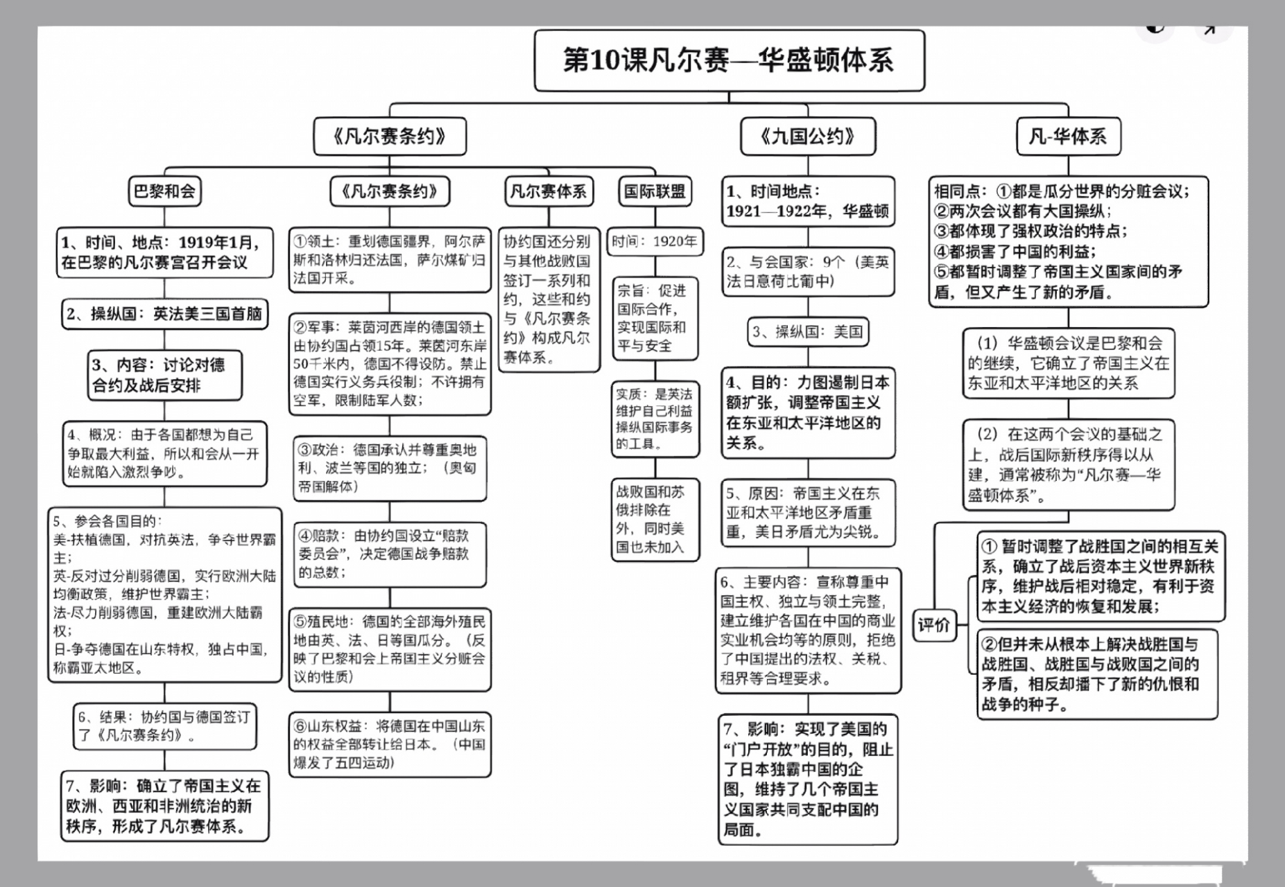 凡尔赛华盛顿体系图片