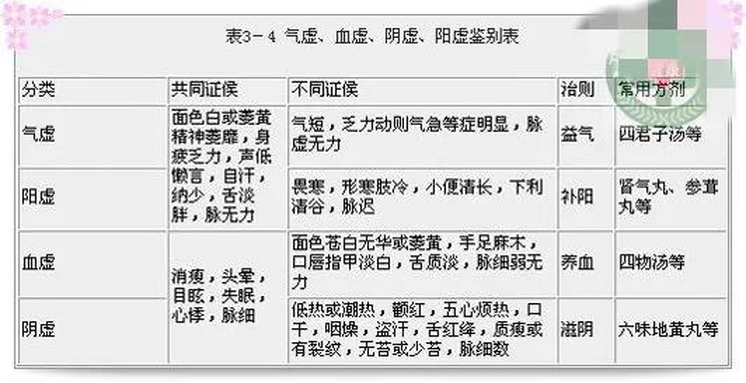 气虚的表现症状有哪些(女性气虚的表现症状有哪些)-第2张图片-鲸幼网