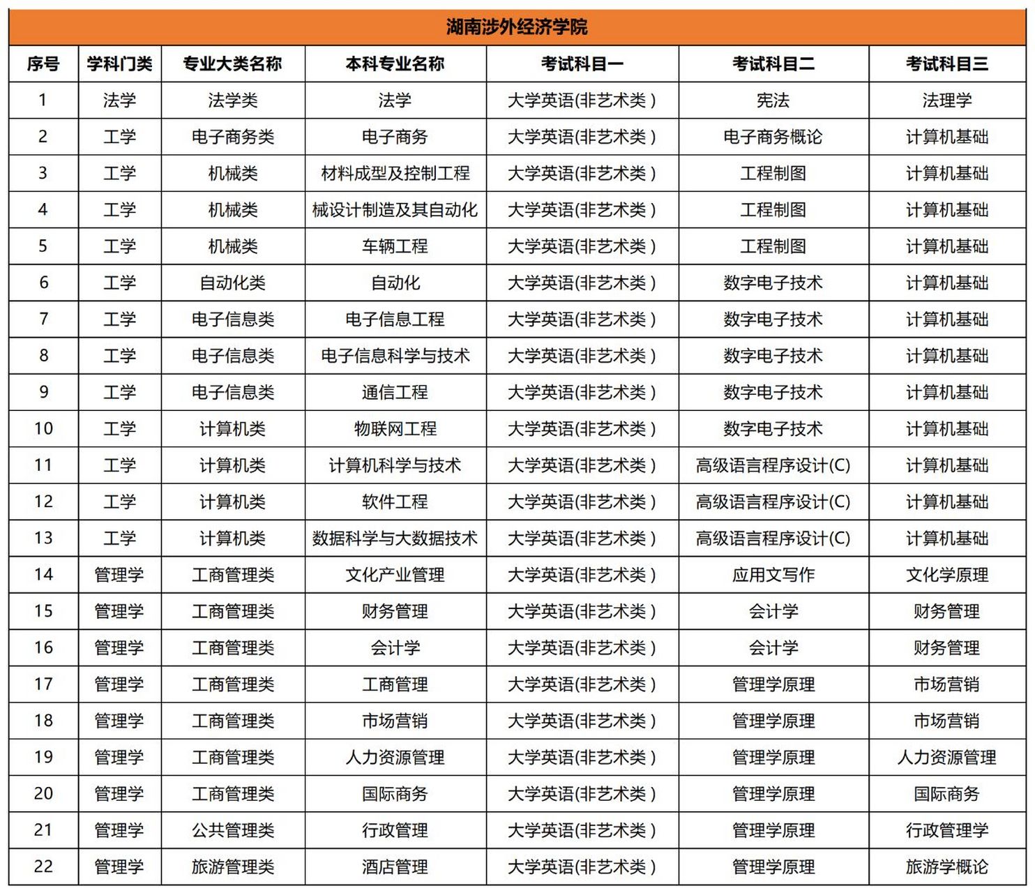 湖南涉外经济学院23年专升本专业及考试科目湖南涉外