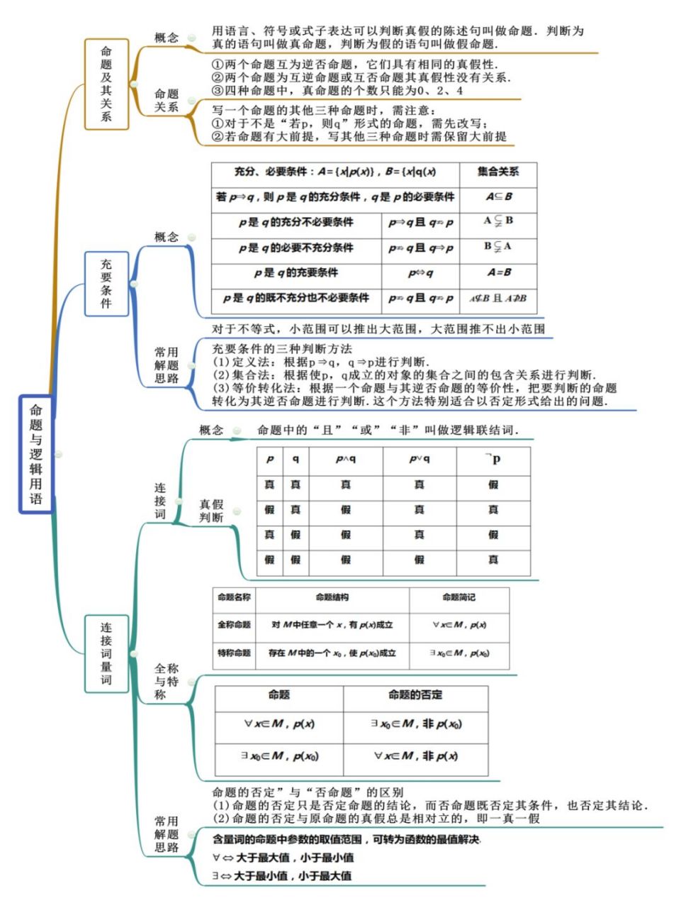 【高一数学同步提高】命题与常用逻辑用语思维导图 在初中,我们学过