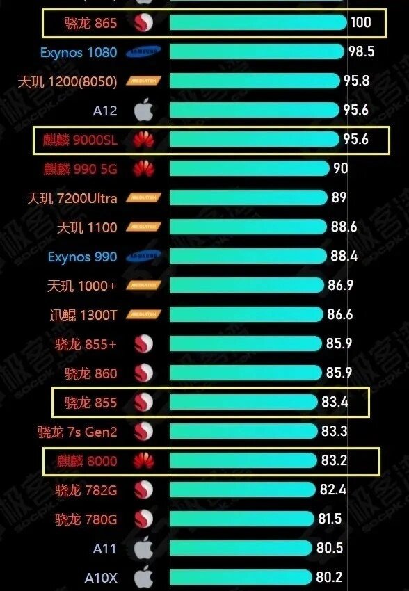 高通骁龙660和麒麟710图片