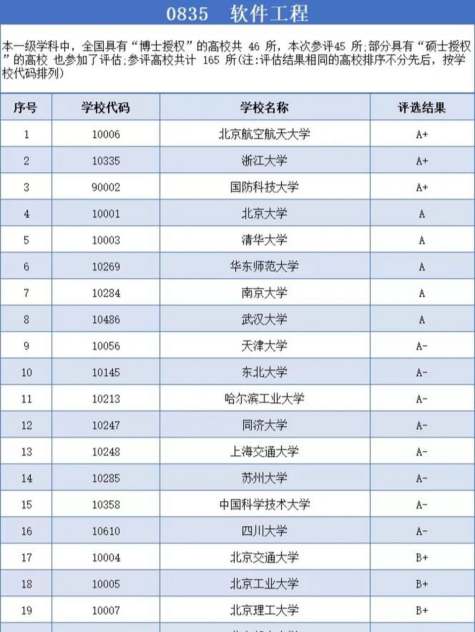 考研0835软件工程院校评估排名top118 考研软件工程学科评估排名top