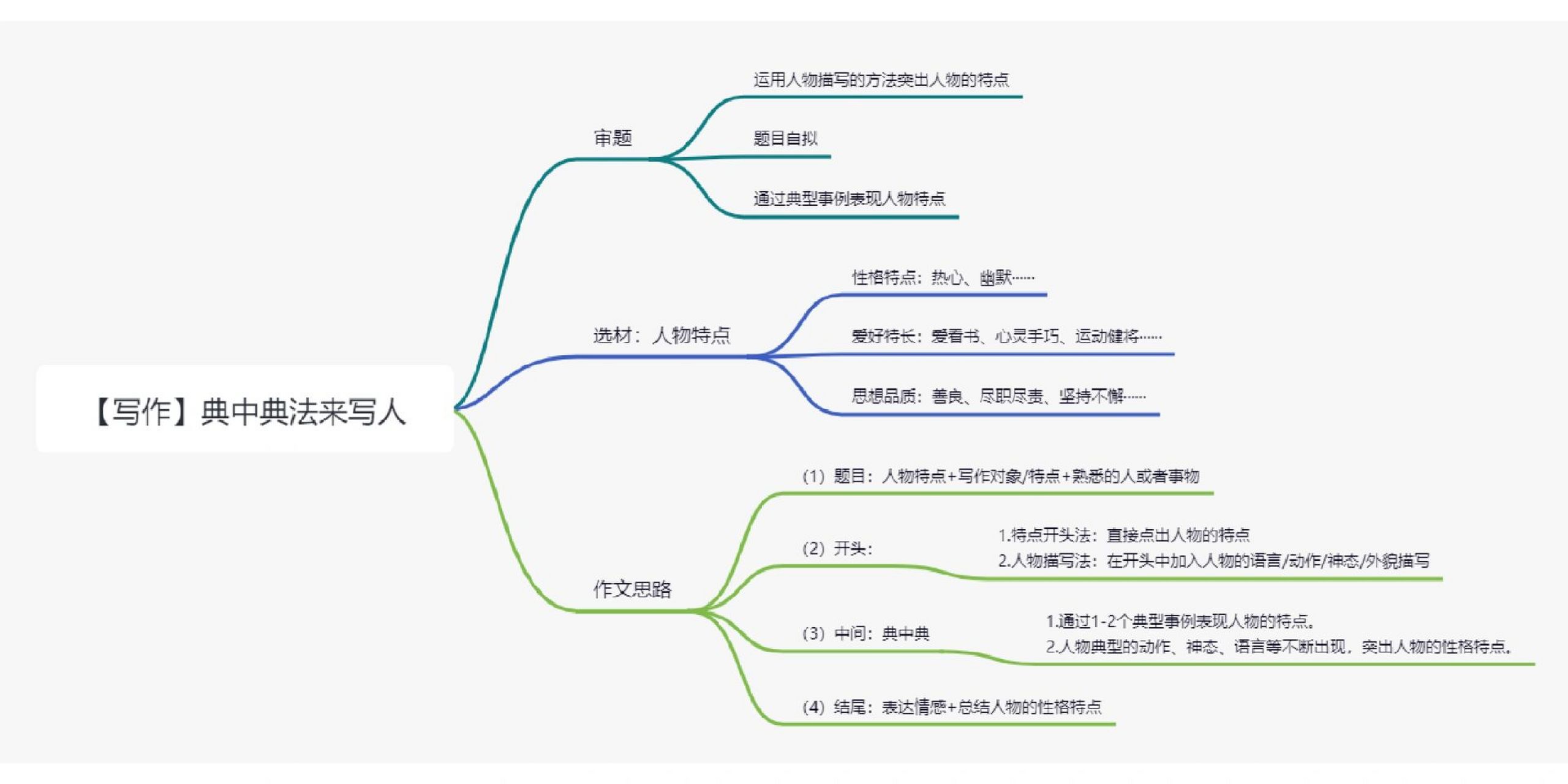 五下第五单元习作大纲 五年级下册第五单元的作文大纲来了!