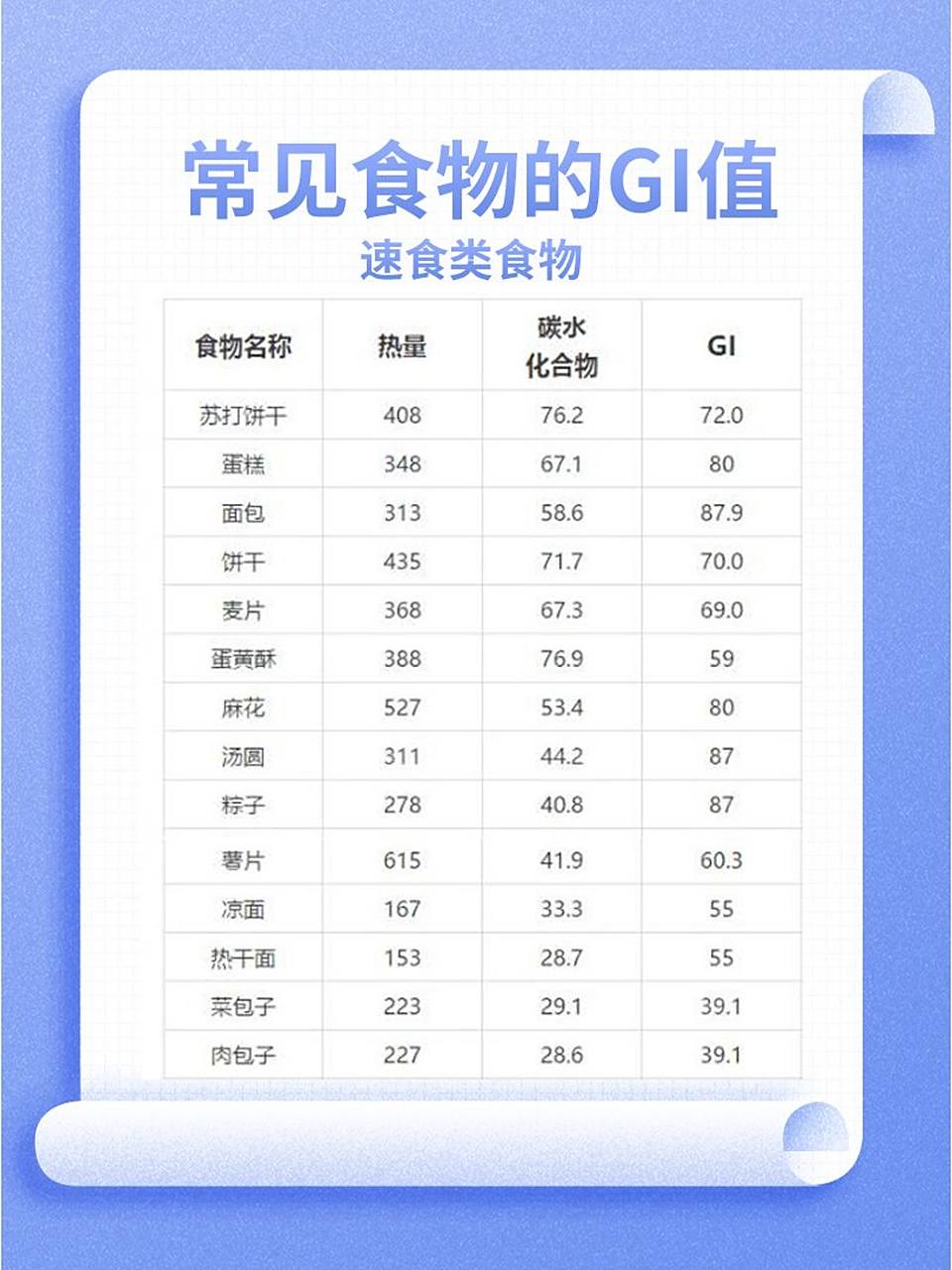 控糖饮食,常见食物的gi值(供参考) 无论是高血糖,妊娠高血糖或者想