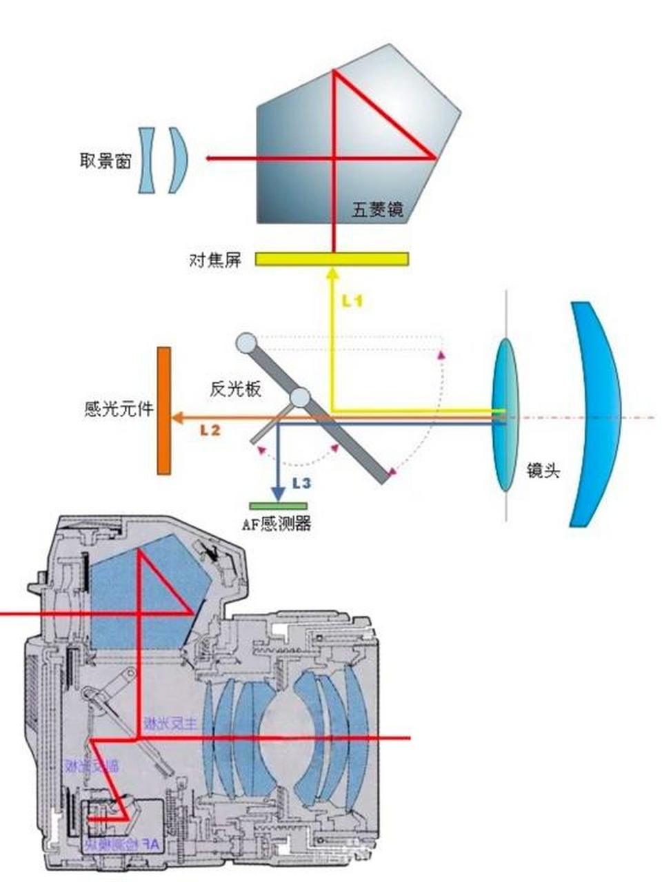 数码知识第83期:单反 单反相机的成像原理示意图在最后一页哦~~~ 单反